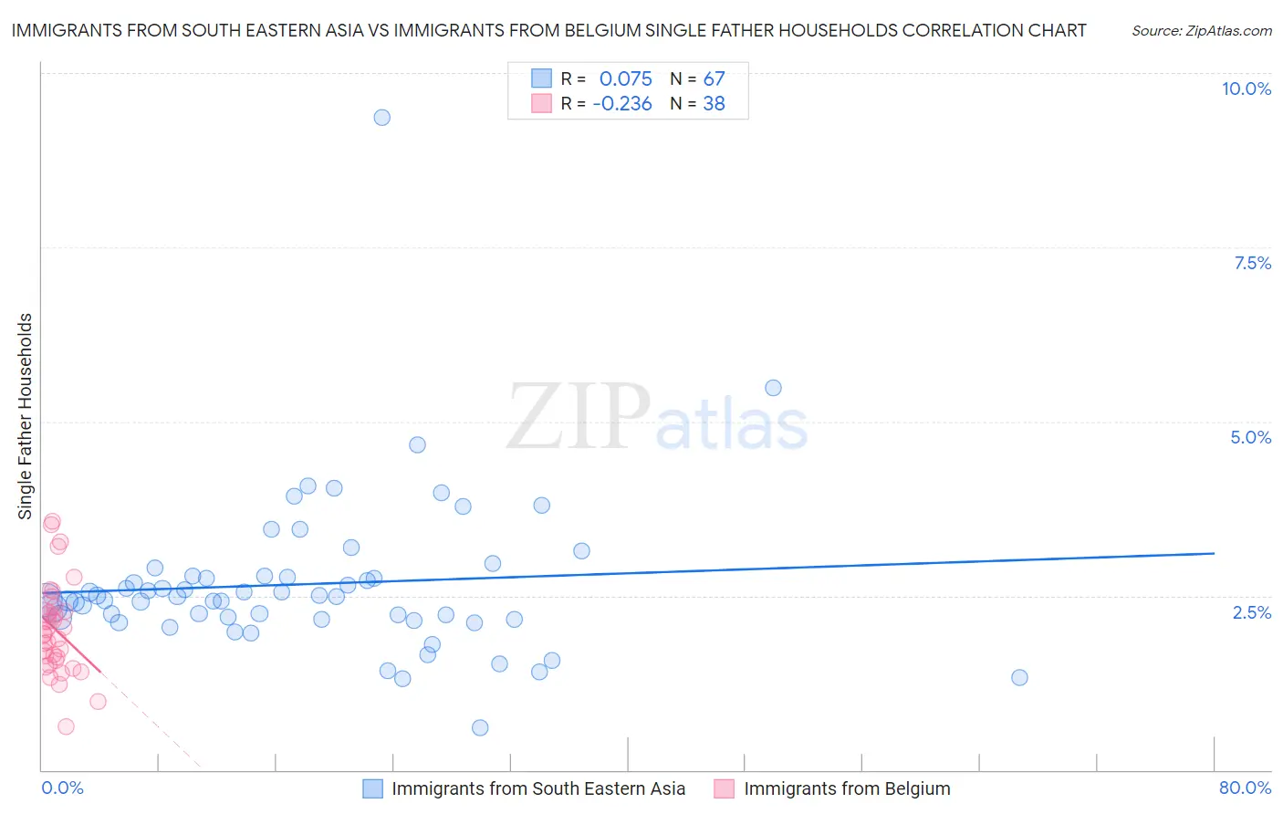 Immigrants from South Eastern Asia vs Immigrants from Belgium Single Father Households