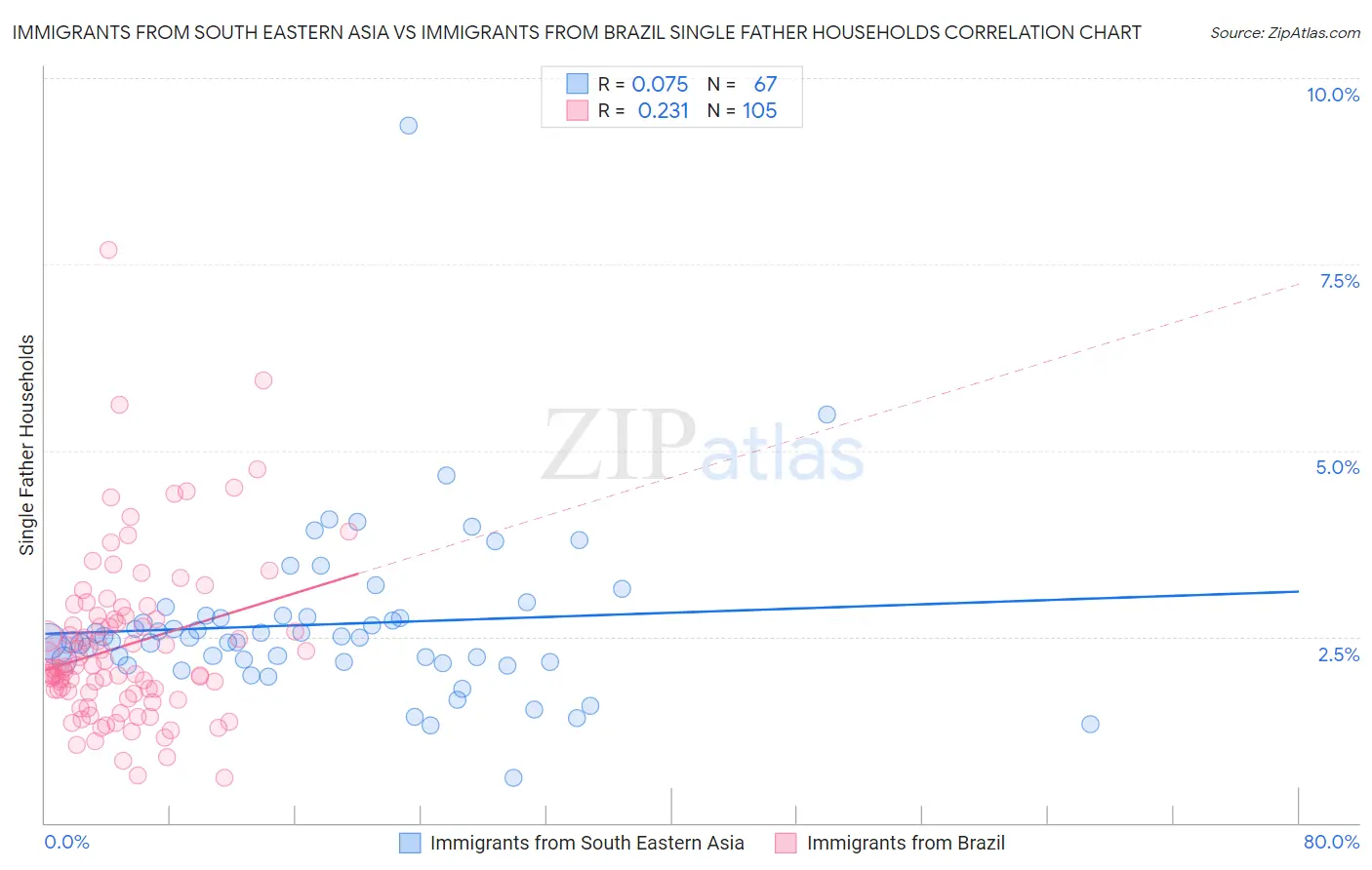 Immigrants from South Eastern Asia vs Immigrants from Brazil Single Father Households