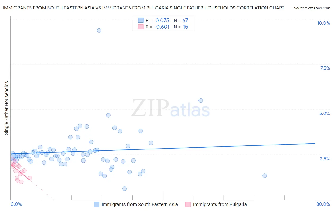 Immigrants from South Eastern Asia vs Immigrants from Bulgaria Single Father Households