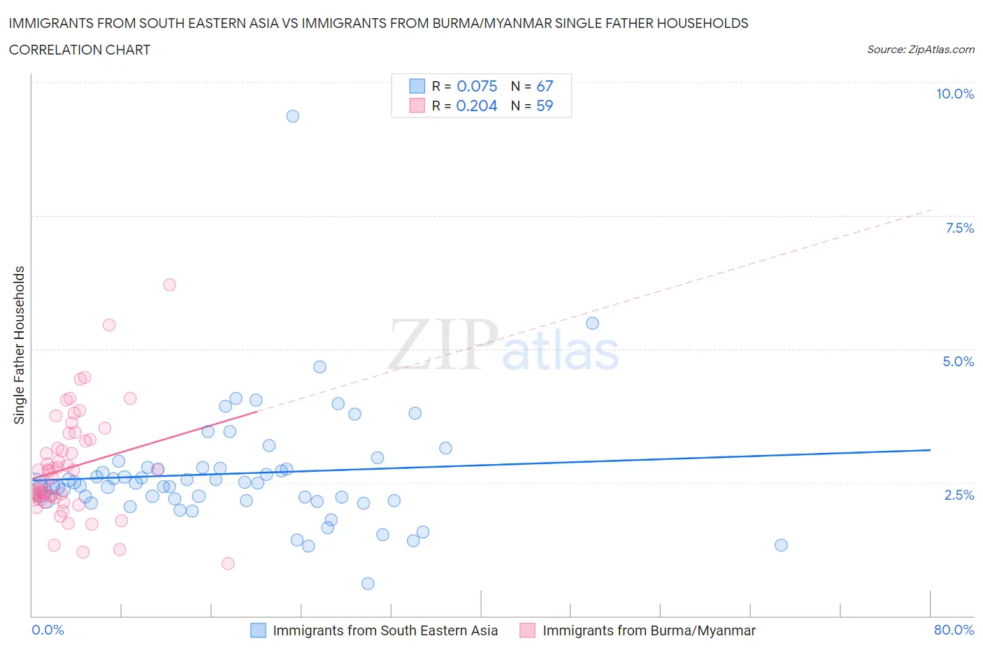 Immigrants from South Eastern Asia vs Immigrants from Burma/Myanmar Single Father Households