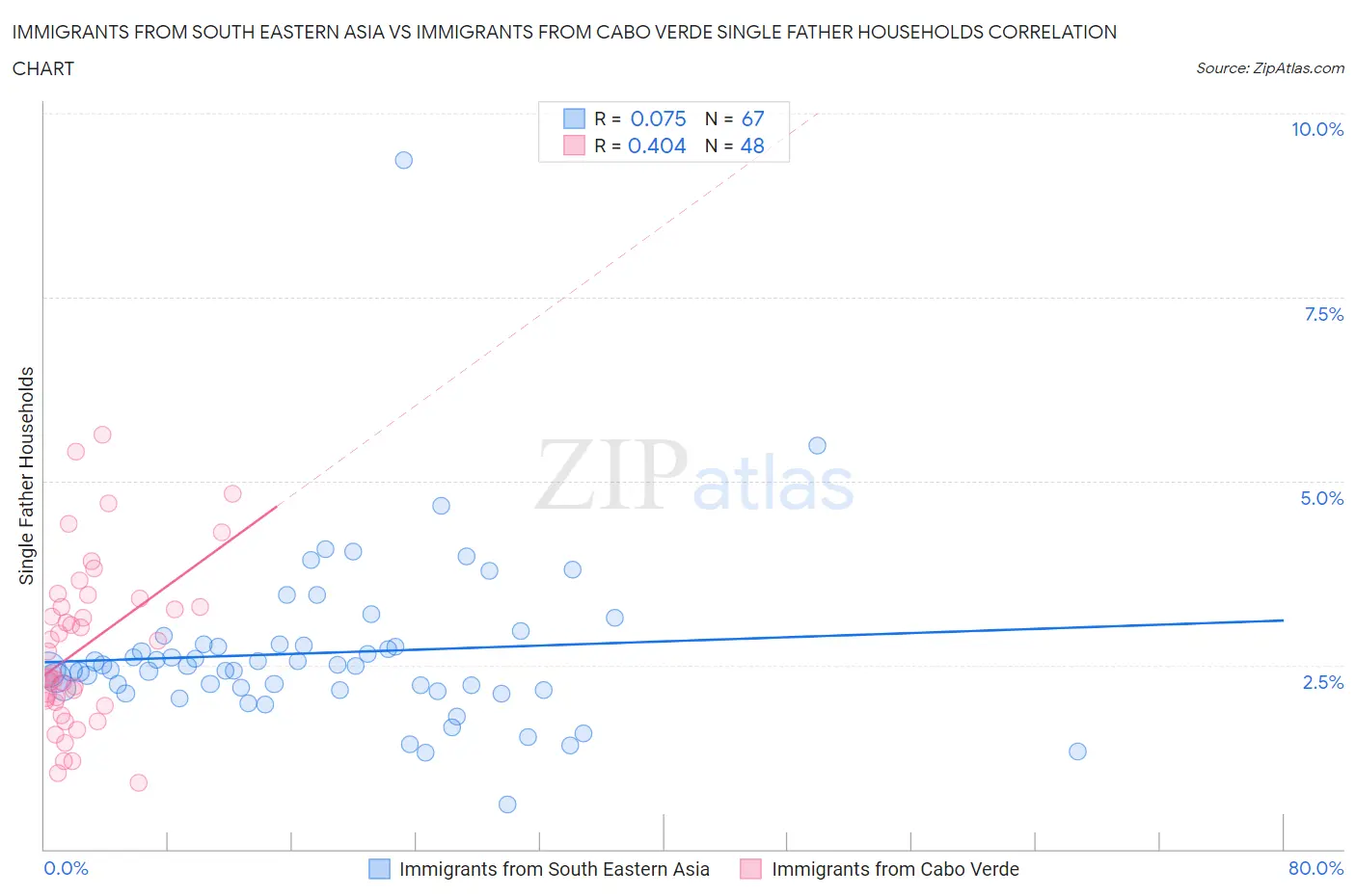 Immigrants from South Eastern Asia vs Immigrants from Cabo Verde Single Father Households