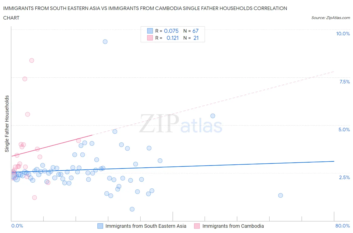 Immigrants from South Eastern Asia vs Immigrants from Cambodia Single Father Households