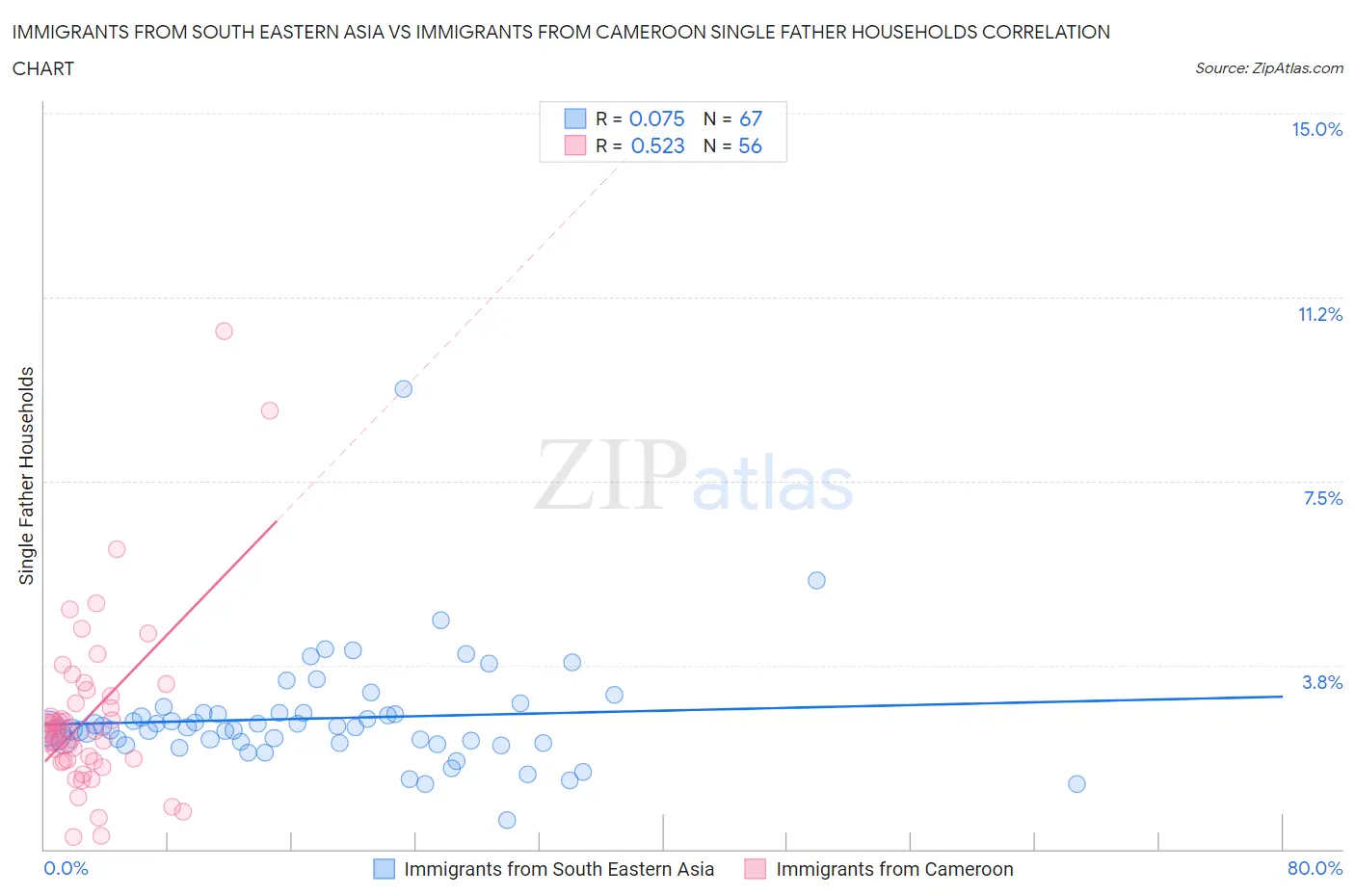 Immigrants from South Eastern Asia vs Immigrants from Cameroon Single Father Households