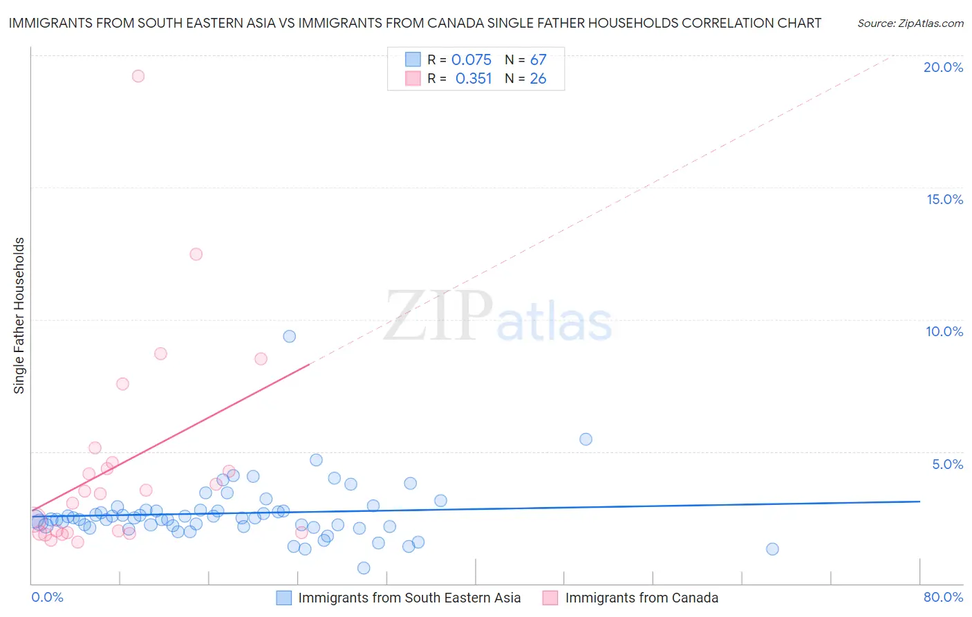 Immigrants from South Eastern Asia vs Immigrants from Canada Single Father Households