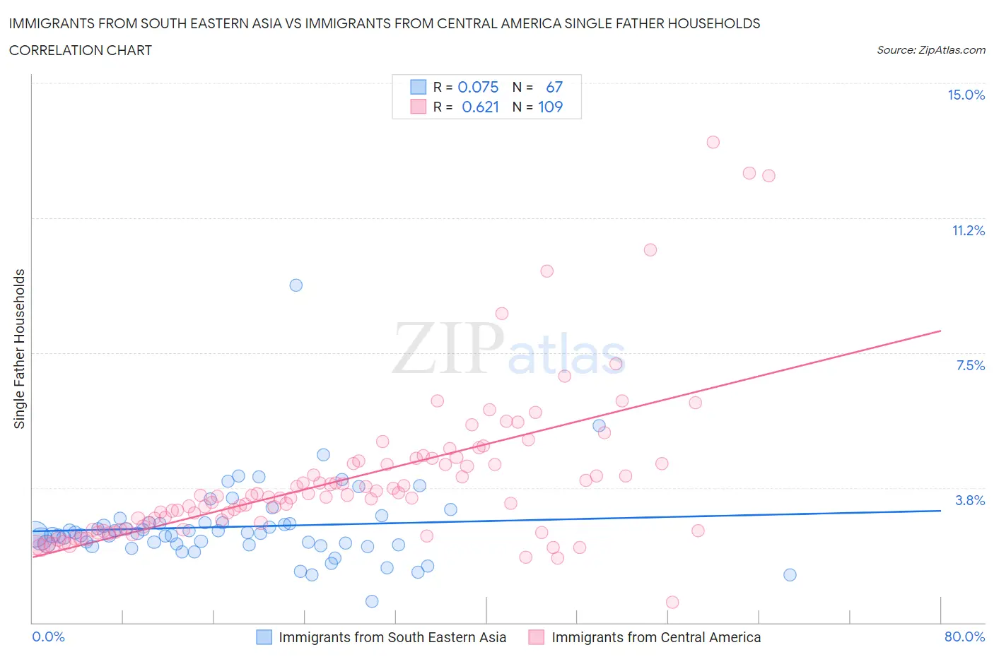 Immigrants from South Eastern Asia vs Immigrants from Central America Single Father Households