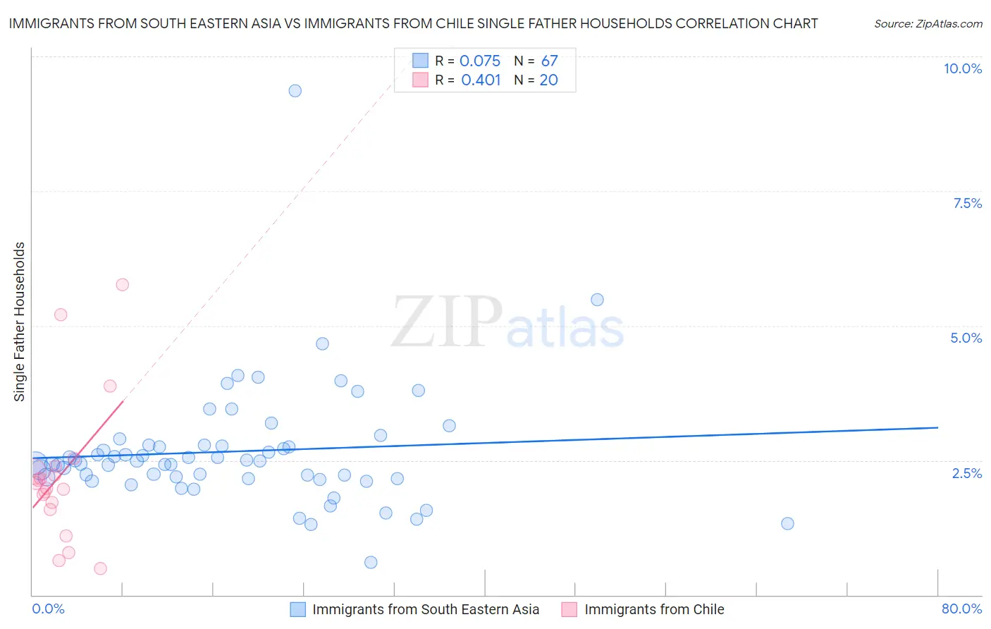 Immigrants from South Eastern Asia vs Immigrants from Chile Single Father Households