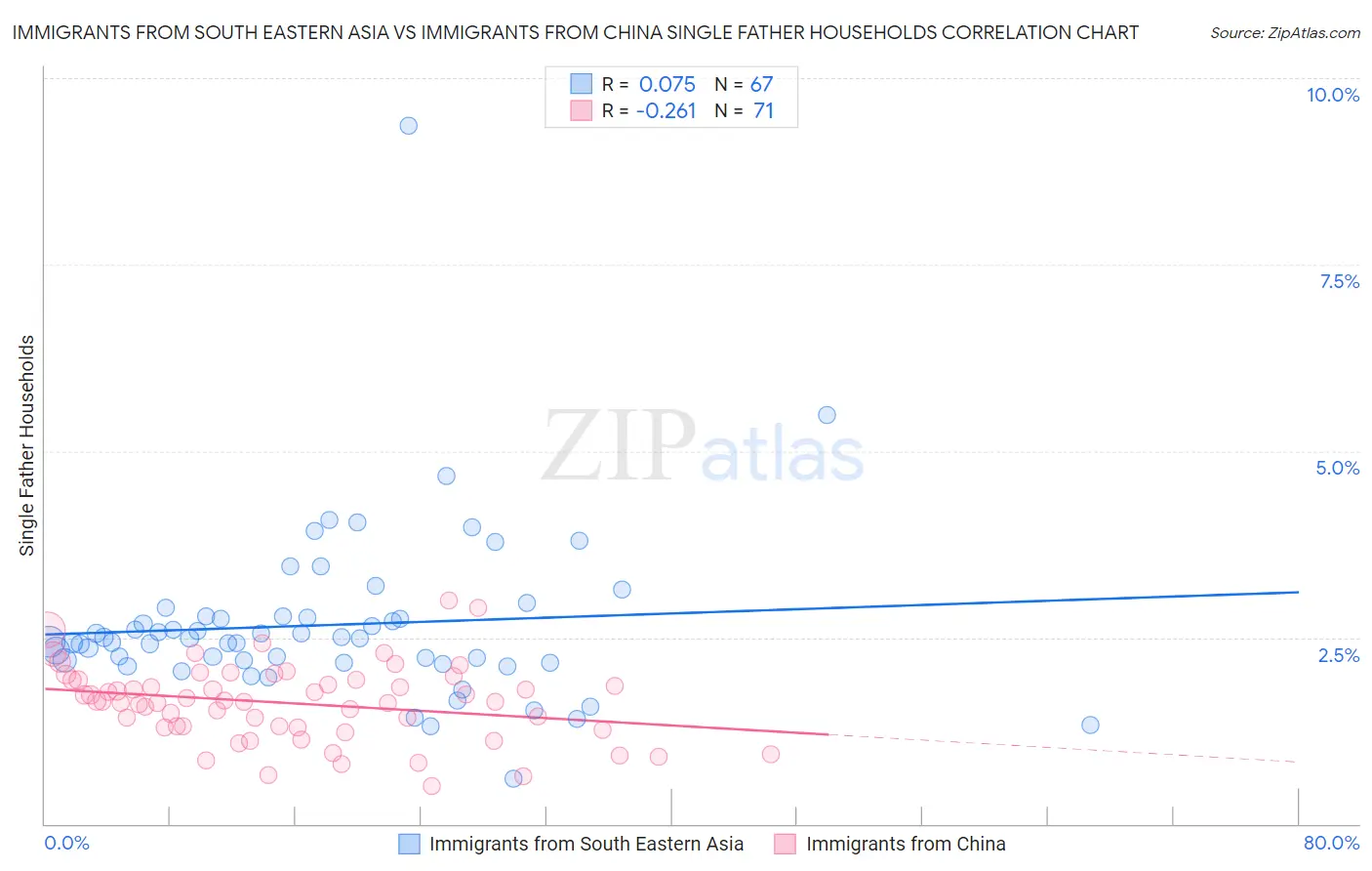 Immigrants from South Eastern Asia vs Immigrants from China Single Father Households