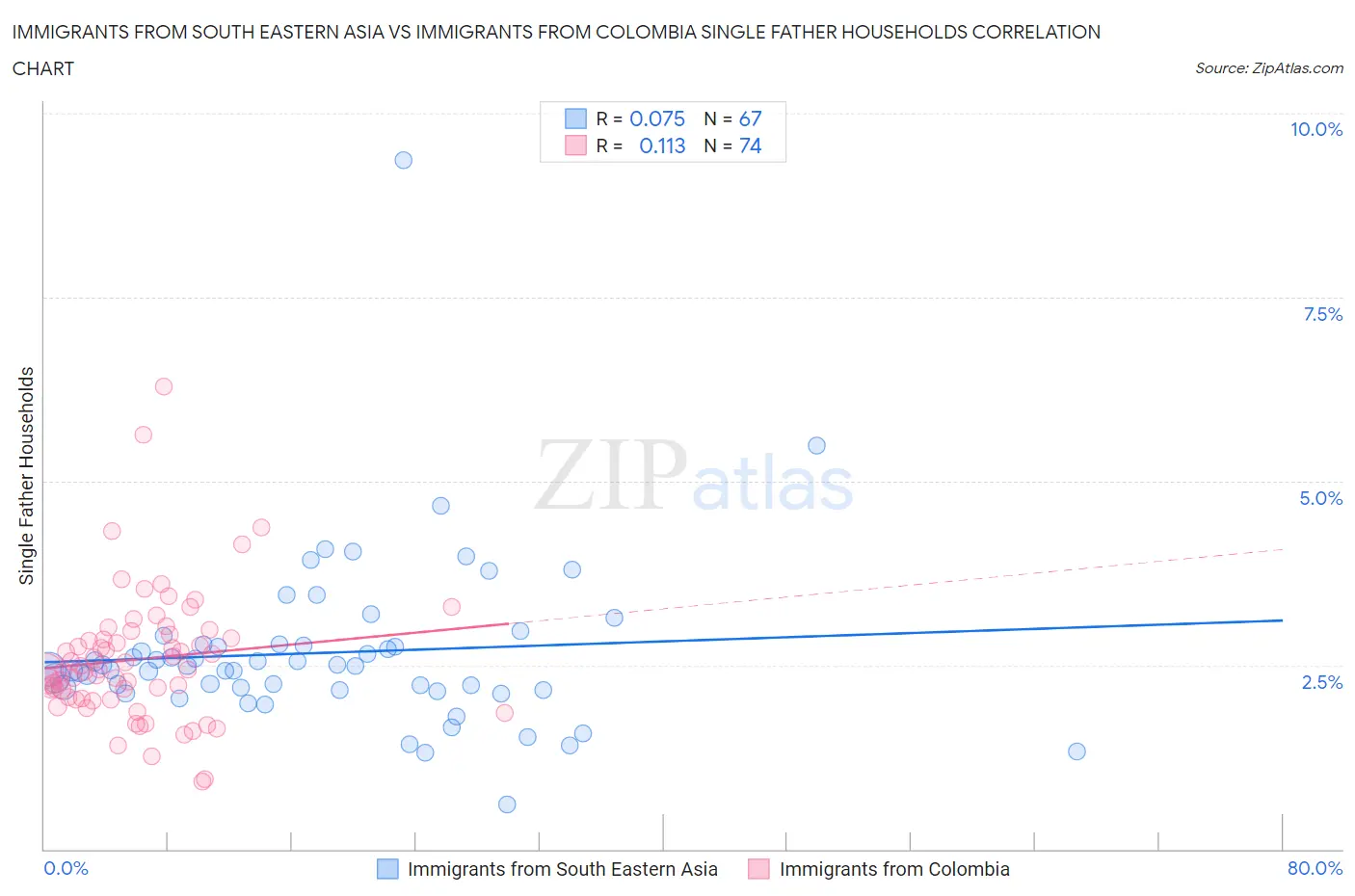 Immigrants from South Eastern Asia vs Immigrants from Colombia Single Father Households