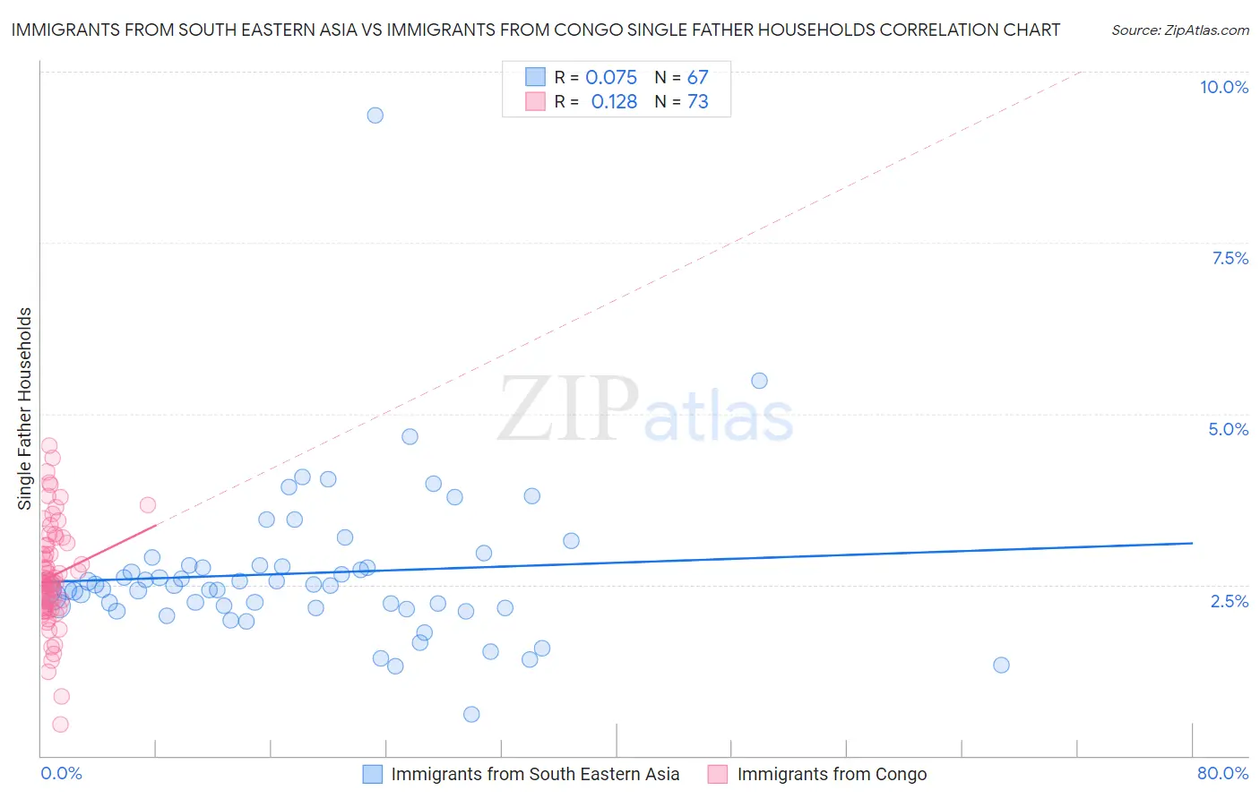 Immigrants from South Eastern Asia vs Immigrants from Congo Single Father Households