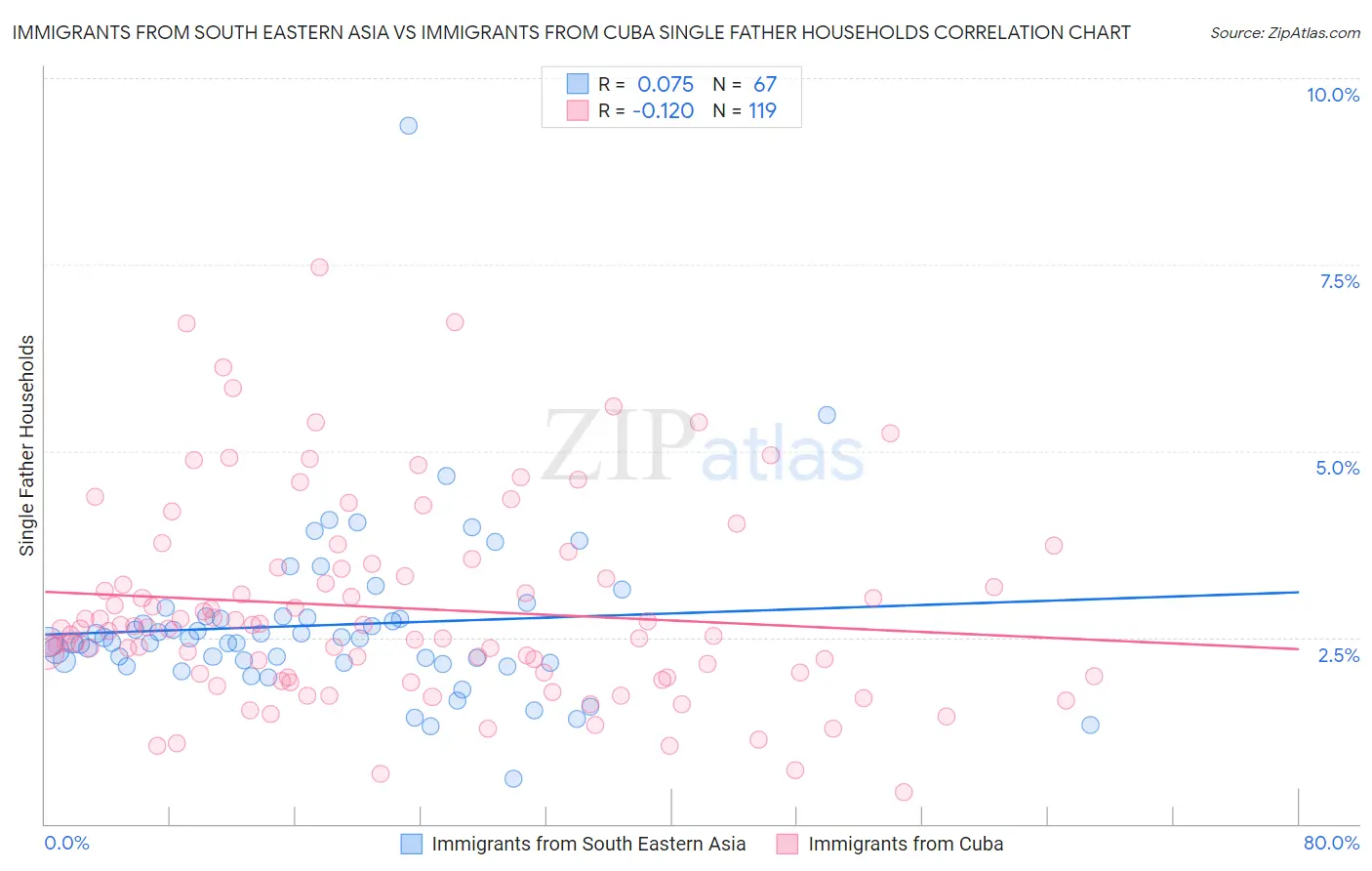 Immigrants from South Eastern Asia vs Immigrants from Cuba Single Father Households