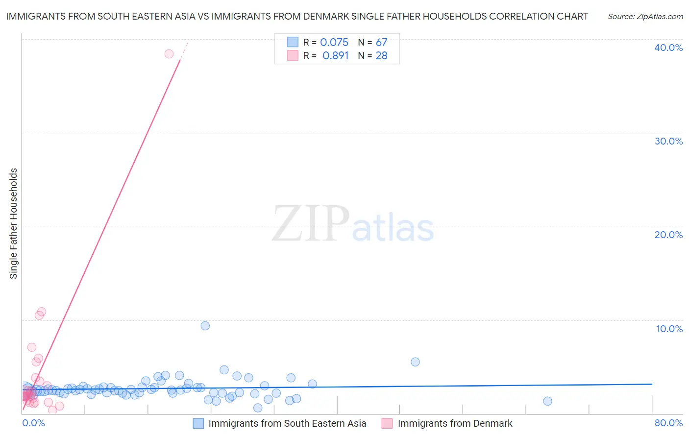 Immigrants from South Eastern Asia vs Immigrants from Denmark Single Father Households