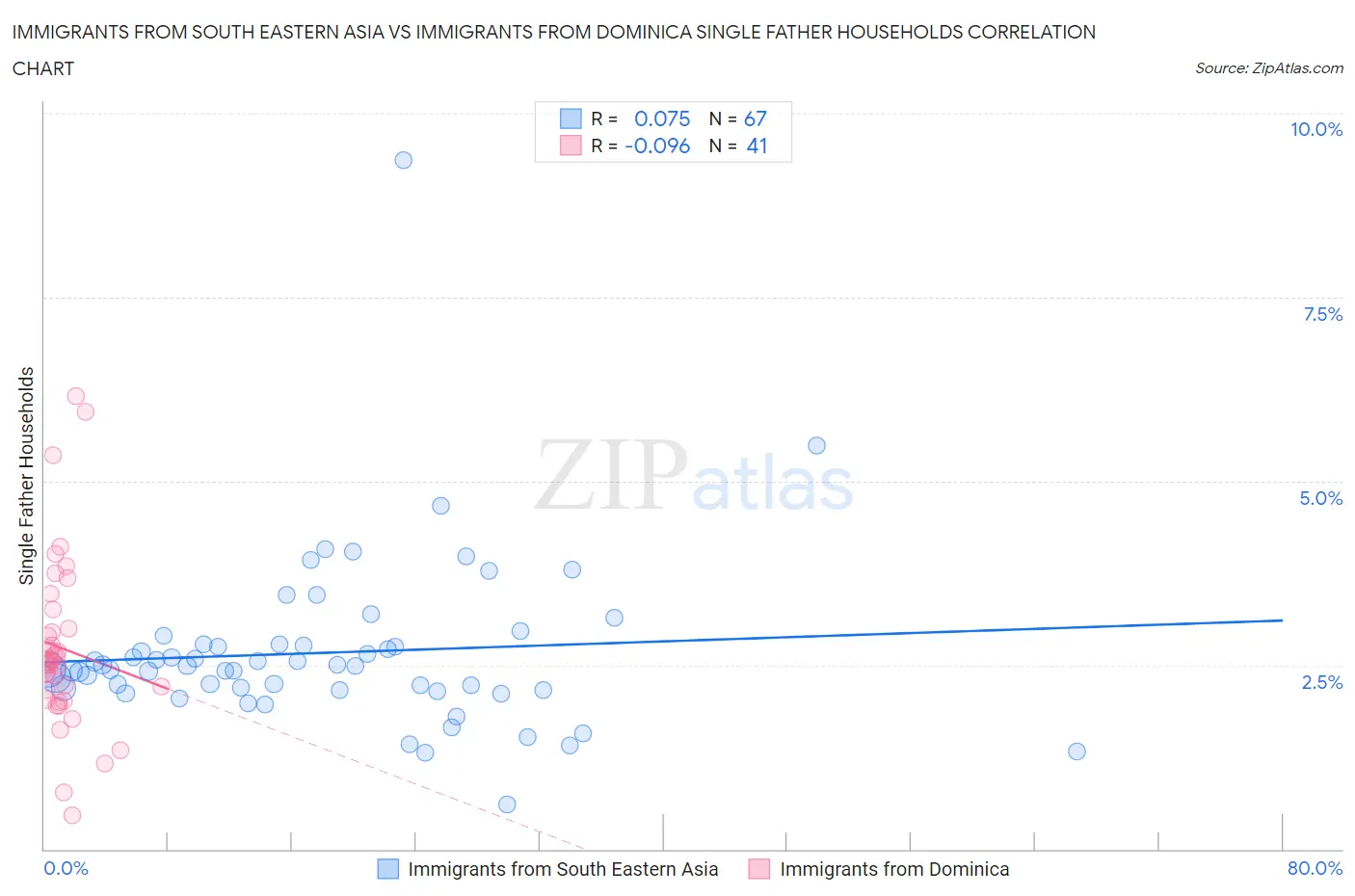 Immigrants from South Eastern Asia vs Immigrants from Dominica Single Father Households