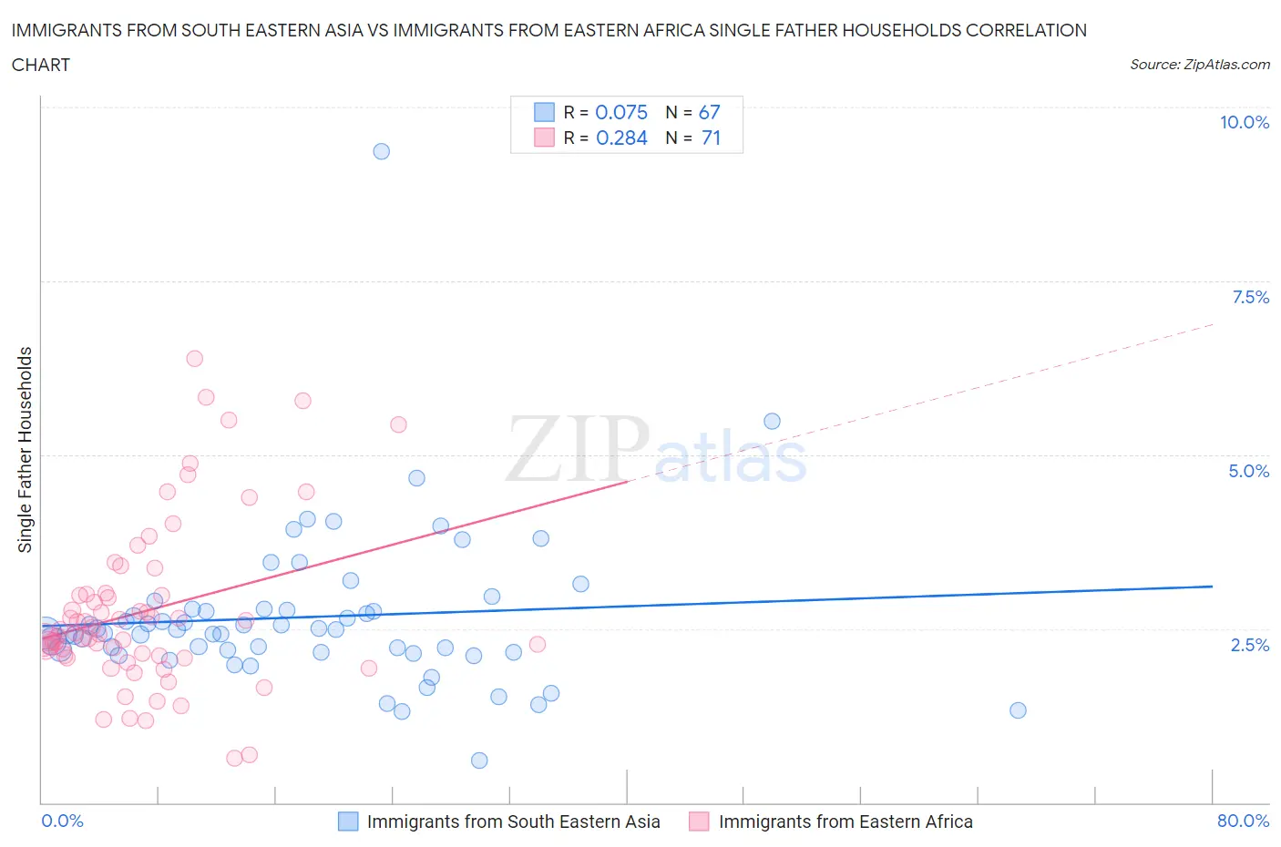 Immigrants from South Eastern Asia vs Immigrants from Eastern Africa Single Father Households