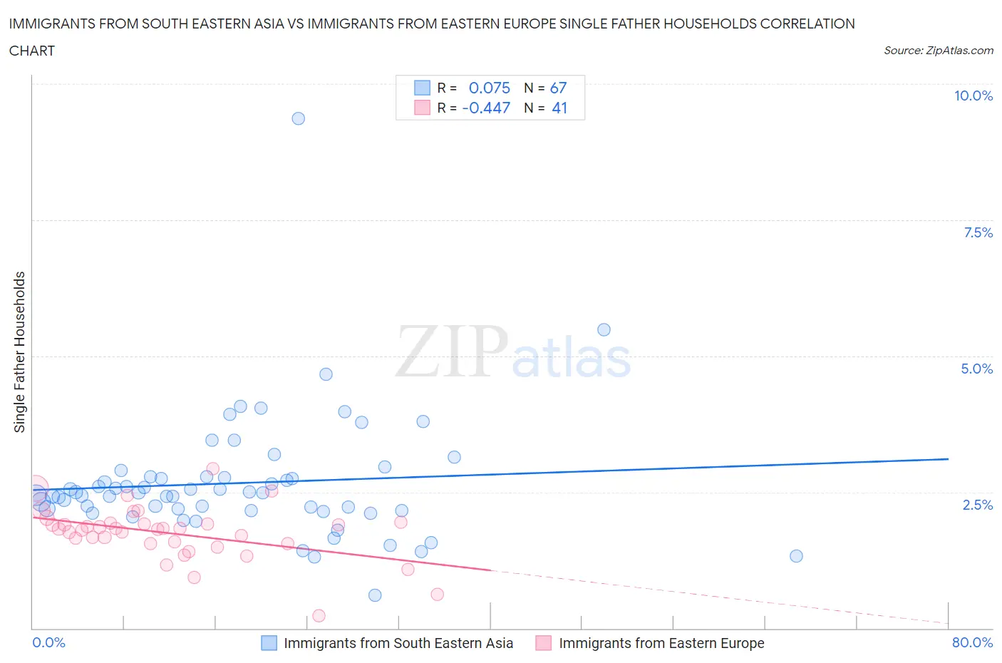 Immigrants from South Eastern Asia vs Immigrants from Eastern Europe Single Father Households