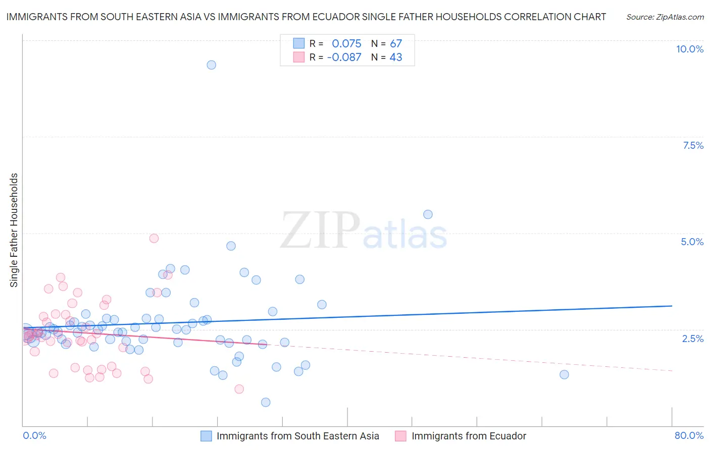 Immigrants from South Eastern Asia vs Immigrants from Ecuador Single Father Households