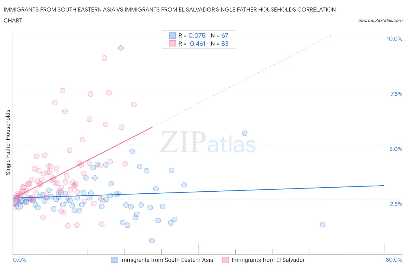 Immigrants from South Eastern Asia vs Immigrants from El Salvador Single Father Households