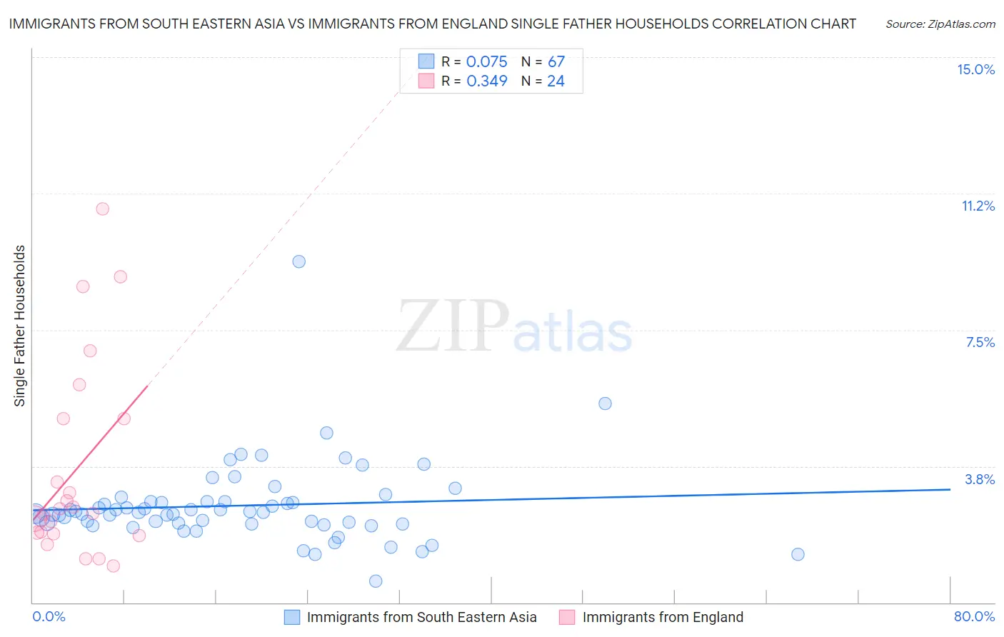 Immigrants from South Eastern Asia vs Immigrants from England Single Father Households