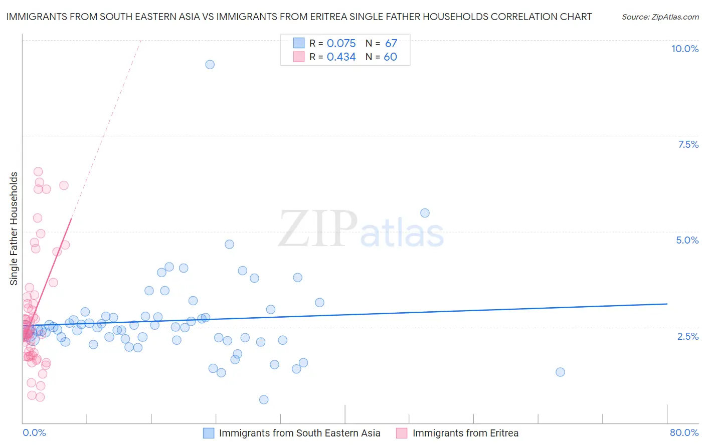 Immigrants from South Eastern Asia vs Immigrants from Eritrea Single Father Households