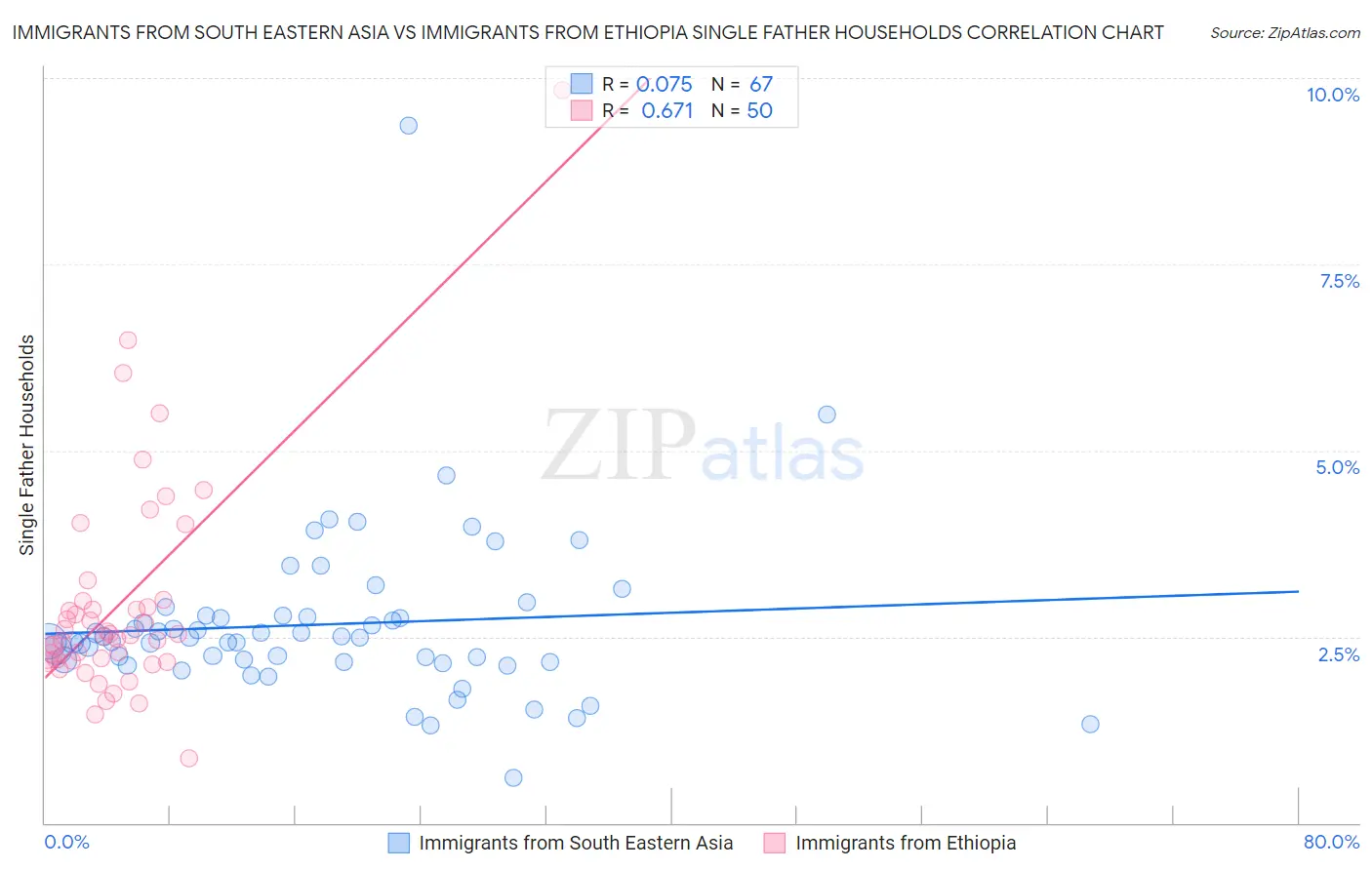 Immigrants from South Eastern Asia vs Immigrants from Ethiopia Single Father Households