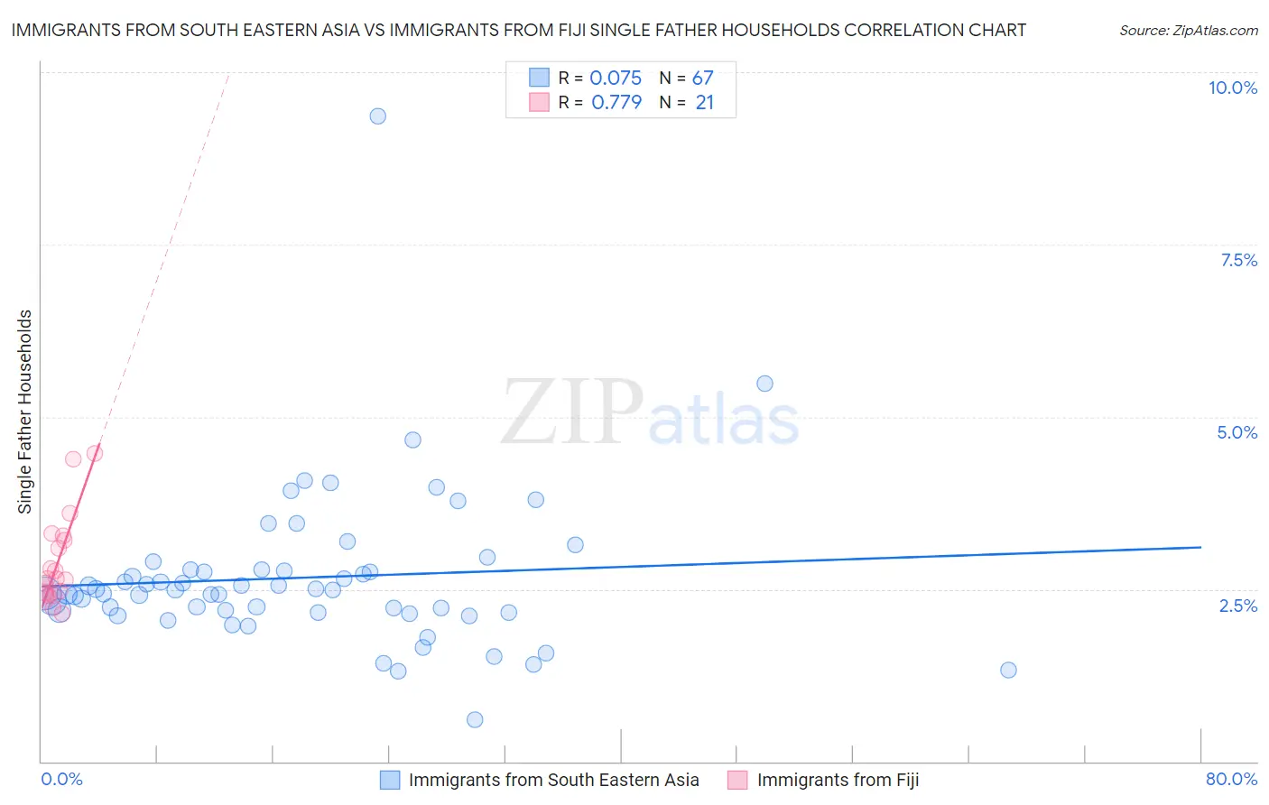 Immigrants from South Eastern Asia vs Immigrants from Fiji Single Father Households