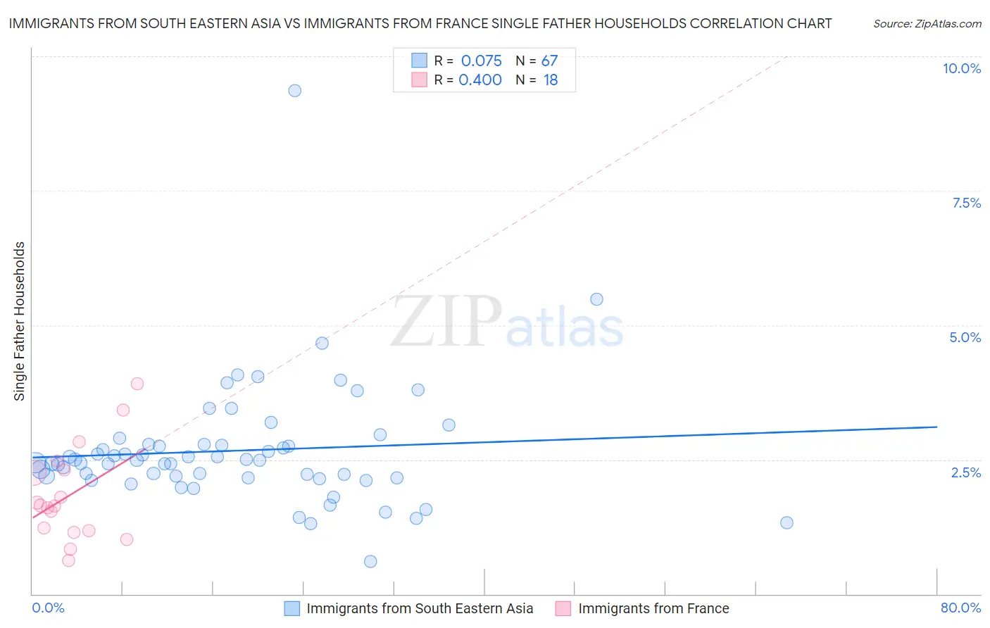 Immigrants from South Eastern Asia vs Immigrants from France Single Father Households