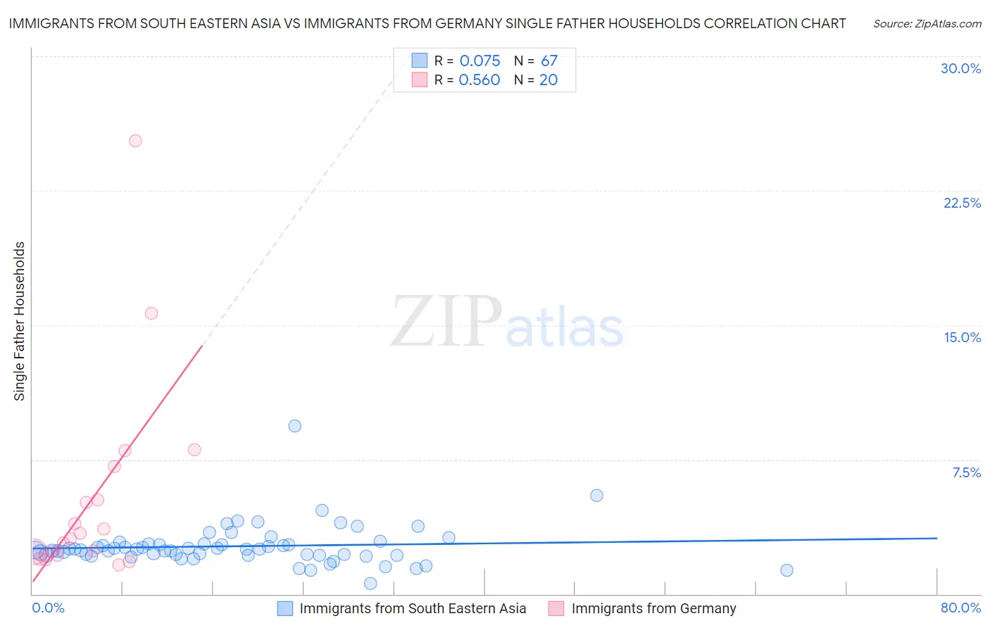 Immigrants from South Eastern Asia vs Immigrants from Germany Single Father Households