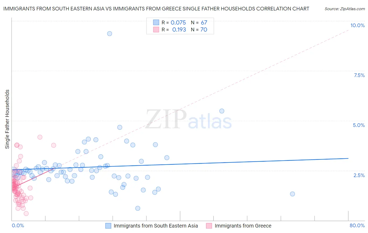 Immigrants from South Eastern Asia vs Immigrants from Greece Single Father Households