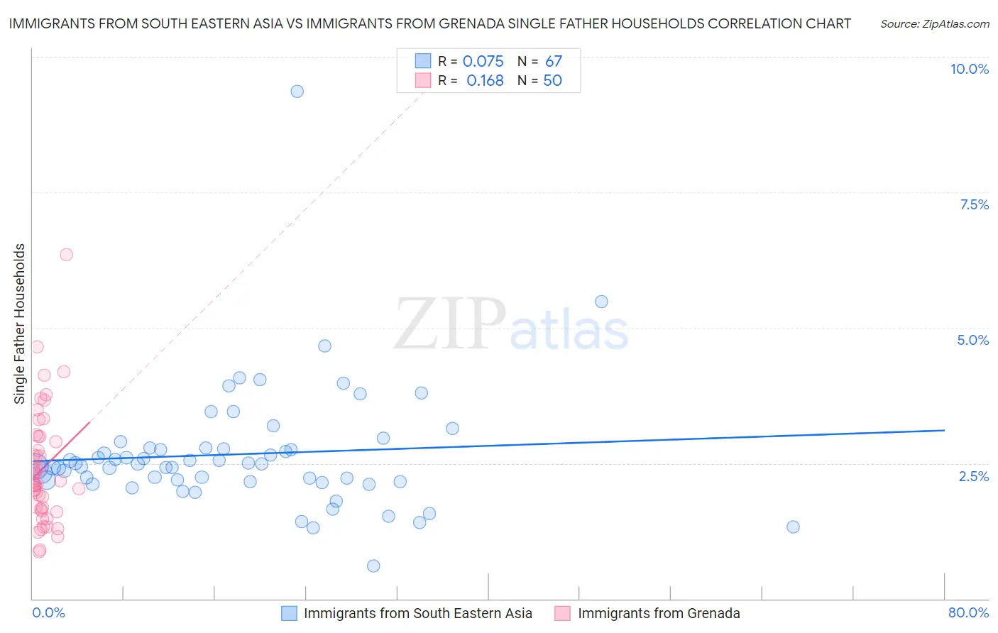 Immigrants from South Eastern Asia vs Immigrants from Grenada Single Father Households