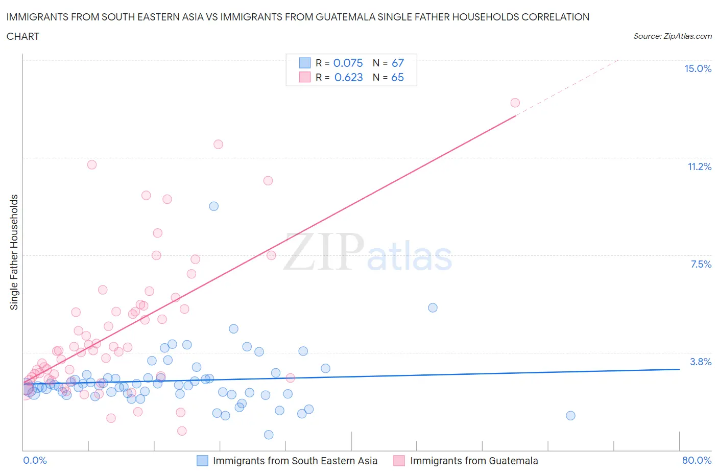 Immigrants from South Eastern Asia vs Immigrants from Guatemala Single Father Households
