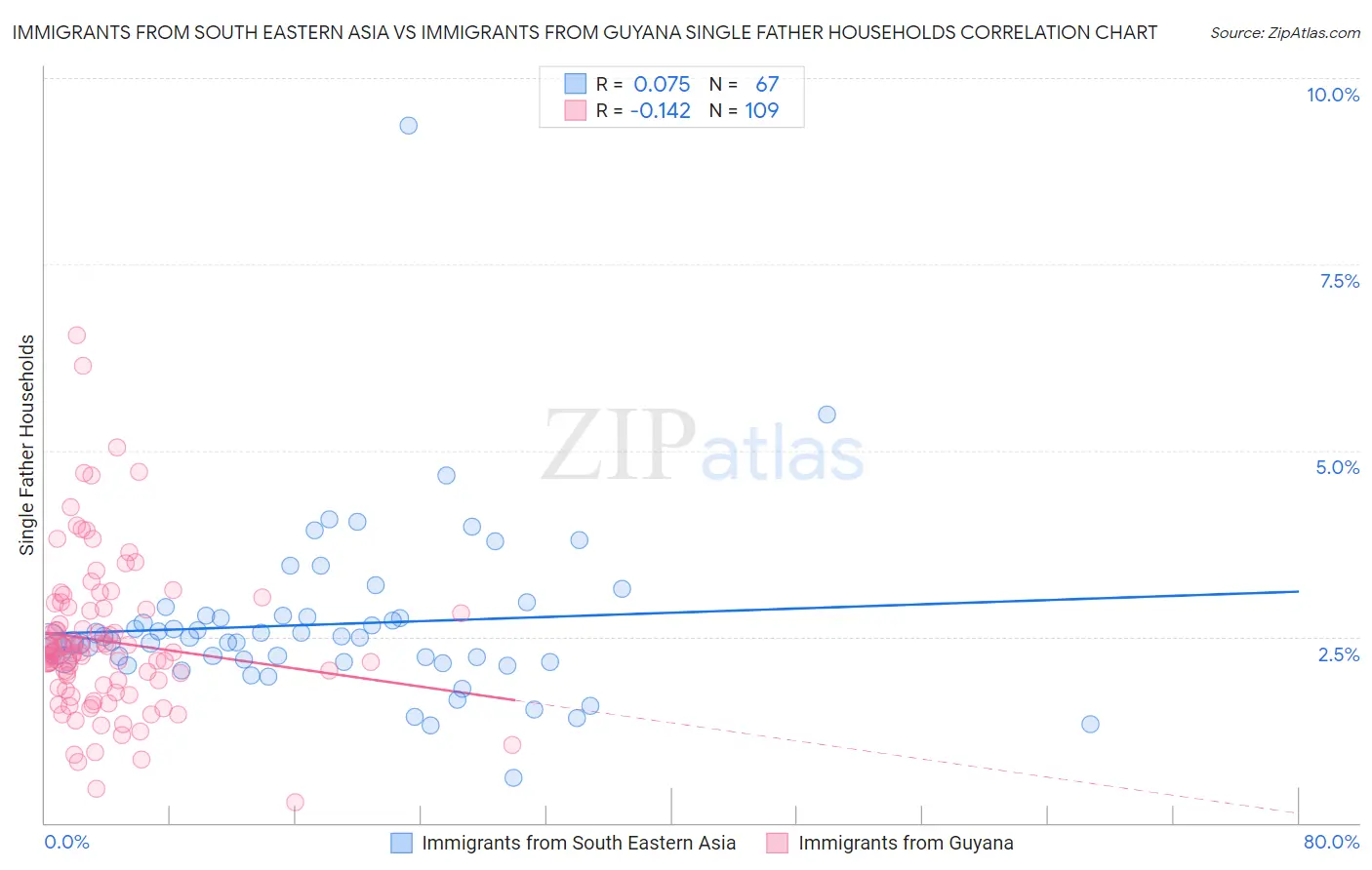 Immigrants from South Eastern Asia vs Immigrants from Guyana Single Father Households