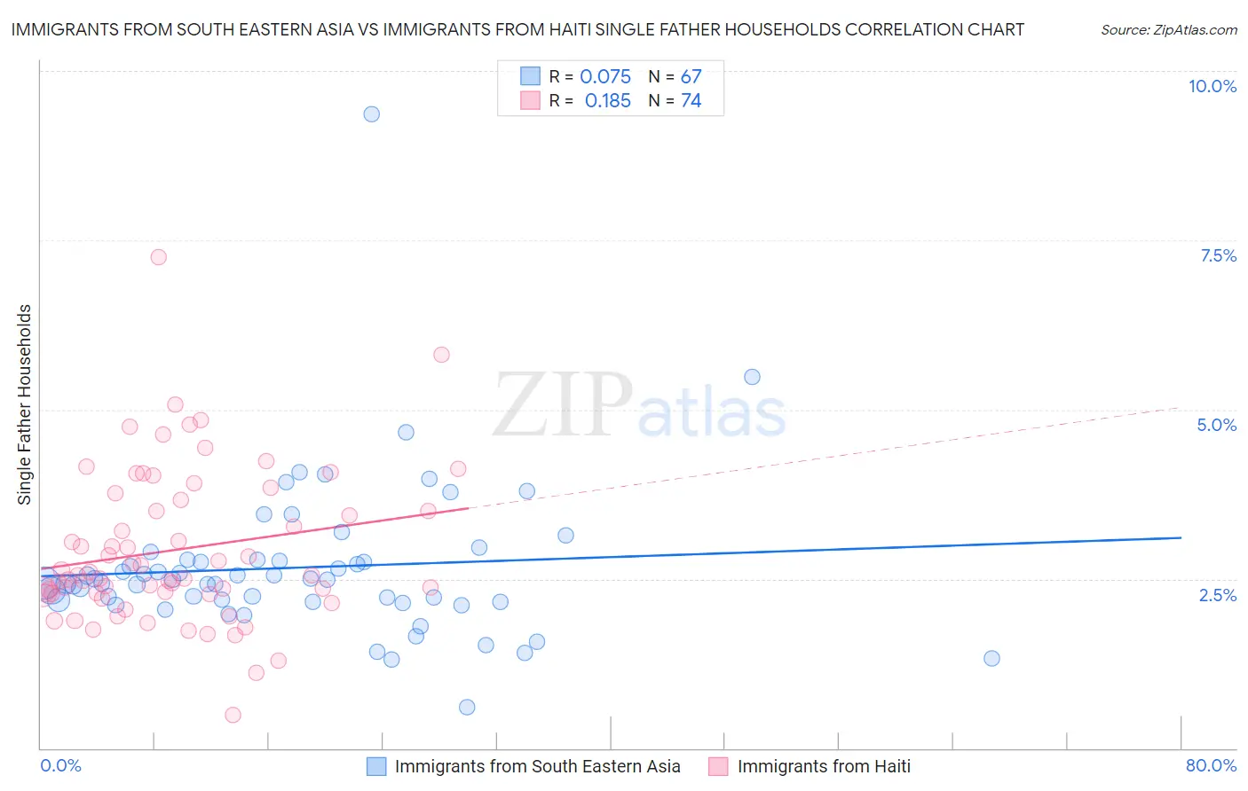 Immigrants from South Eastern Asia vs Immigrants from Haiti Single Father Households