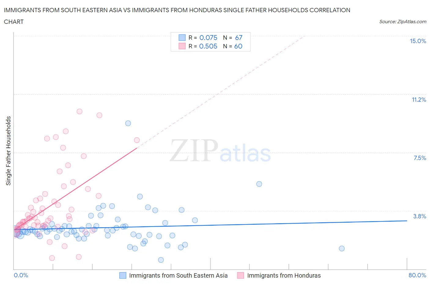 Immigrants from South Eastern Asia vs Immigrants from Honduras Single Father Households