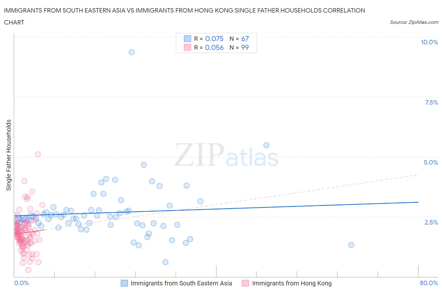 Immigrants from South Eastern Asia vs Immigrants from Hong Kong Single Father Households