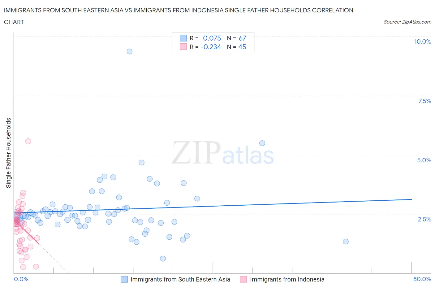 Immigrants from South Eastern Asia vs Immigrants from Indonesia Single Father Households