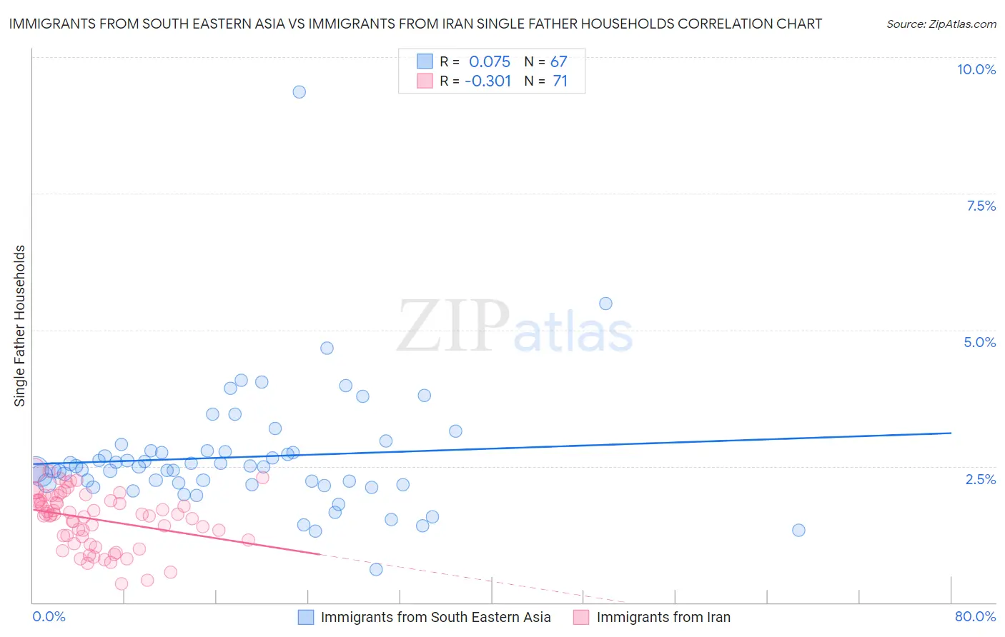 Immigrants from South Eastern Asia vs Immigrants from Iran Single Father Households