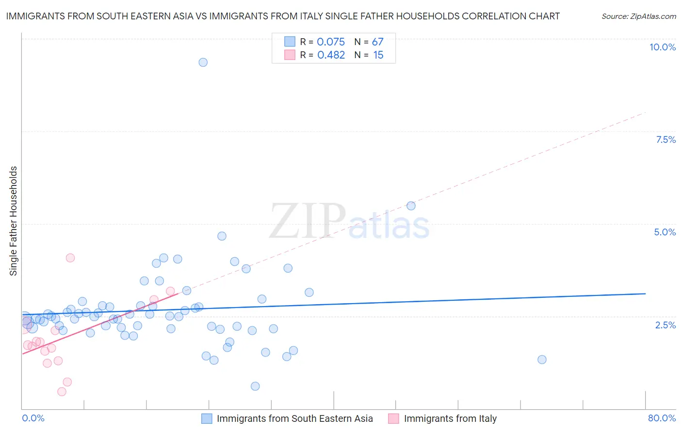 Immigrants from South Eastern Asia vs Immigrants from Italy Single Father Households