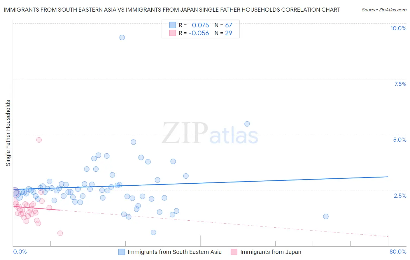 Immigrants from South Eastern Asia vs Immigrants from Japan Single Father Households