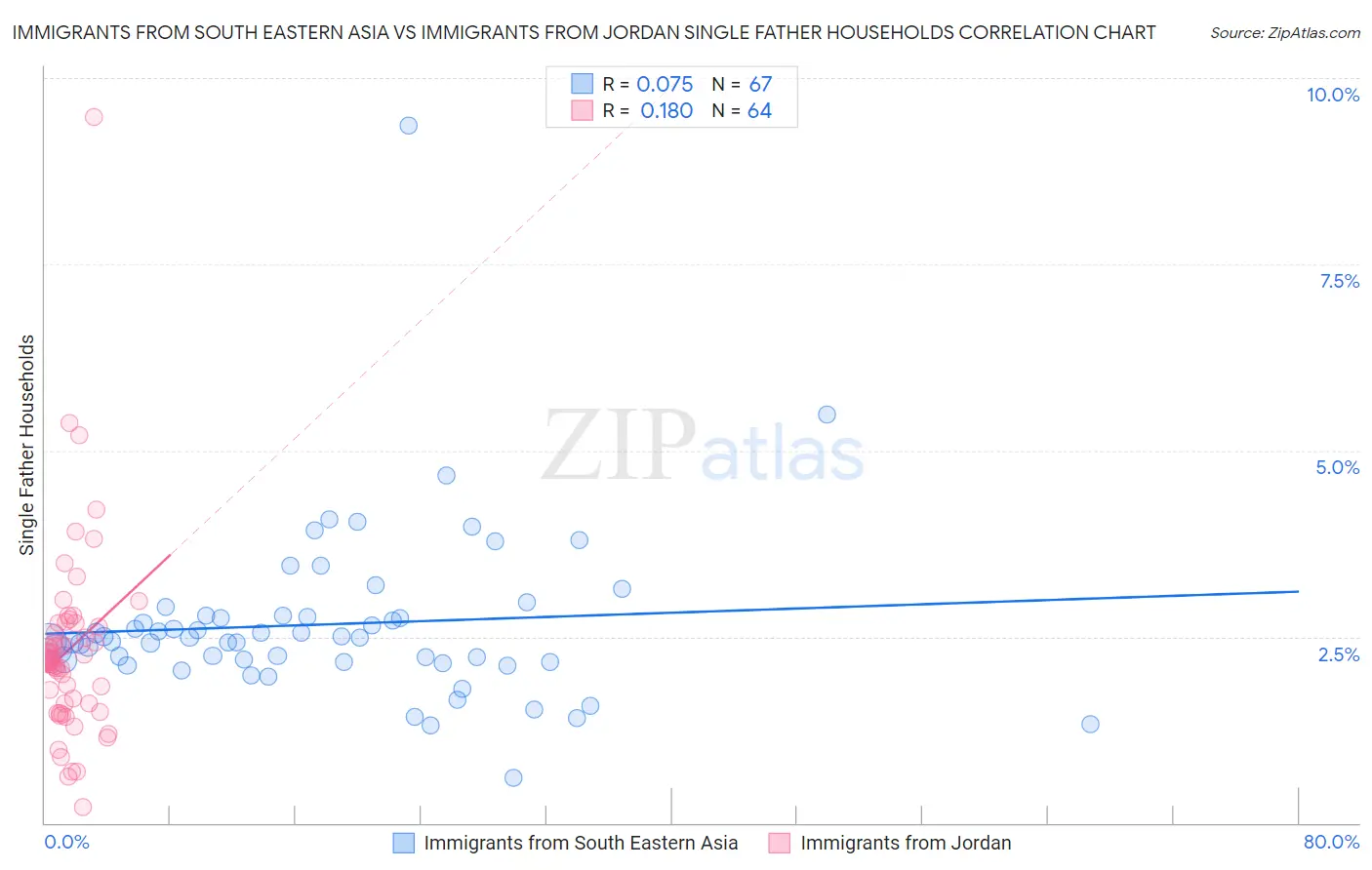 Immigrants from South Eastern Asia vs Immigrants from Jordan Single Father Households