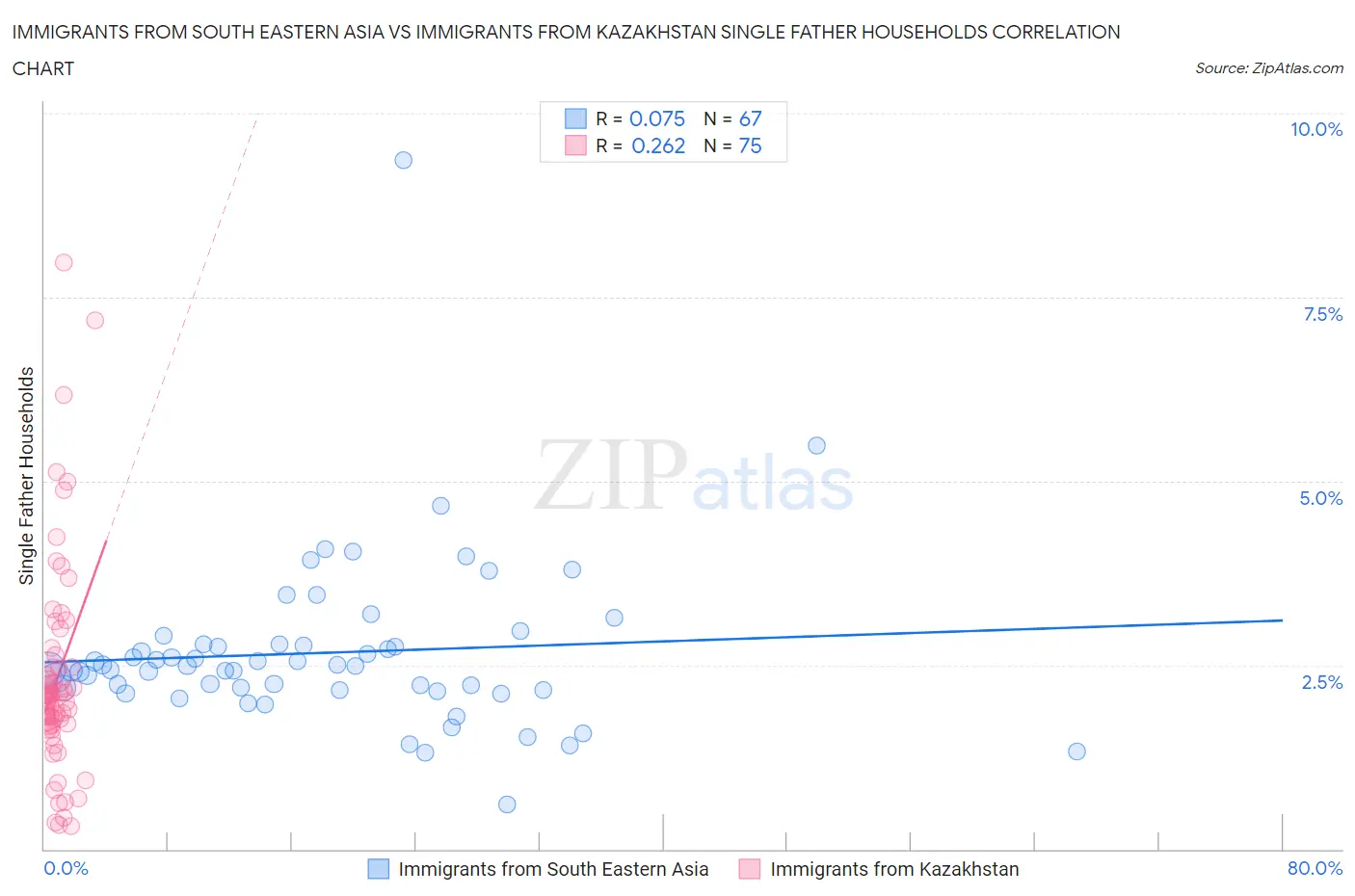 Immigrants from South Eastern Asia vs Immigrants from Kazakhstan Single Father Households