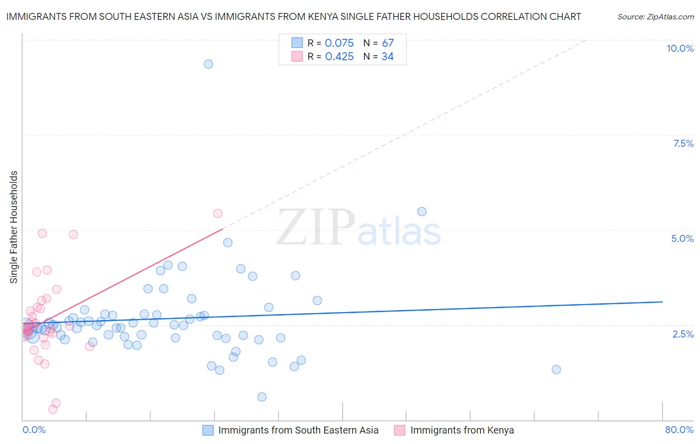 Immigrants from South Eastern Asia vs Immigrants from Kenya Single Father Households