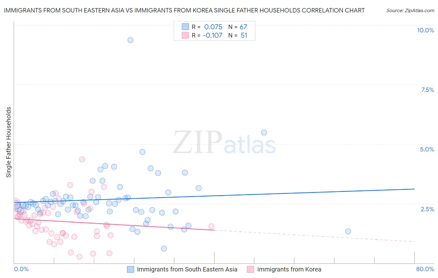 Immigrants from South Eastern Asia vs Immigrants from Korea Single Father Households