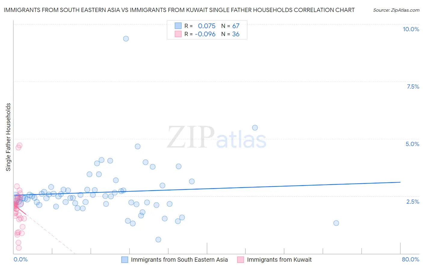 Immigrants from South Eastern Asia vs Immigrants from Kuwait Single Father Households