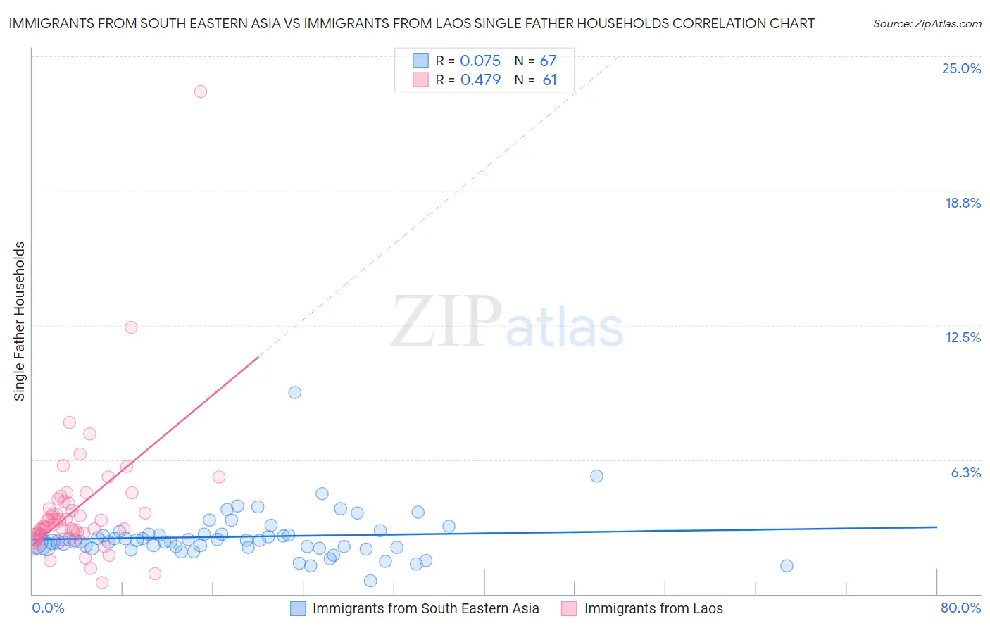 Immigrants from South Eastern Asia vs Immigrants from Laos Single Father Households