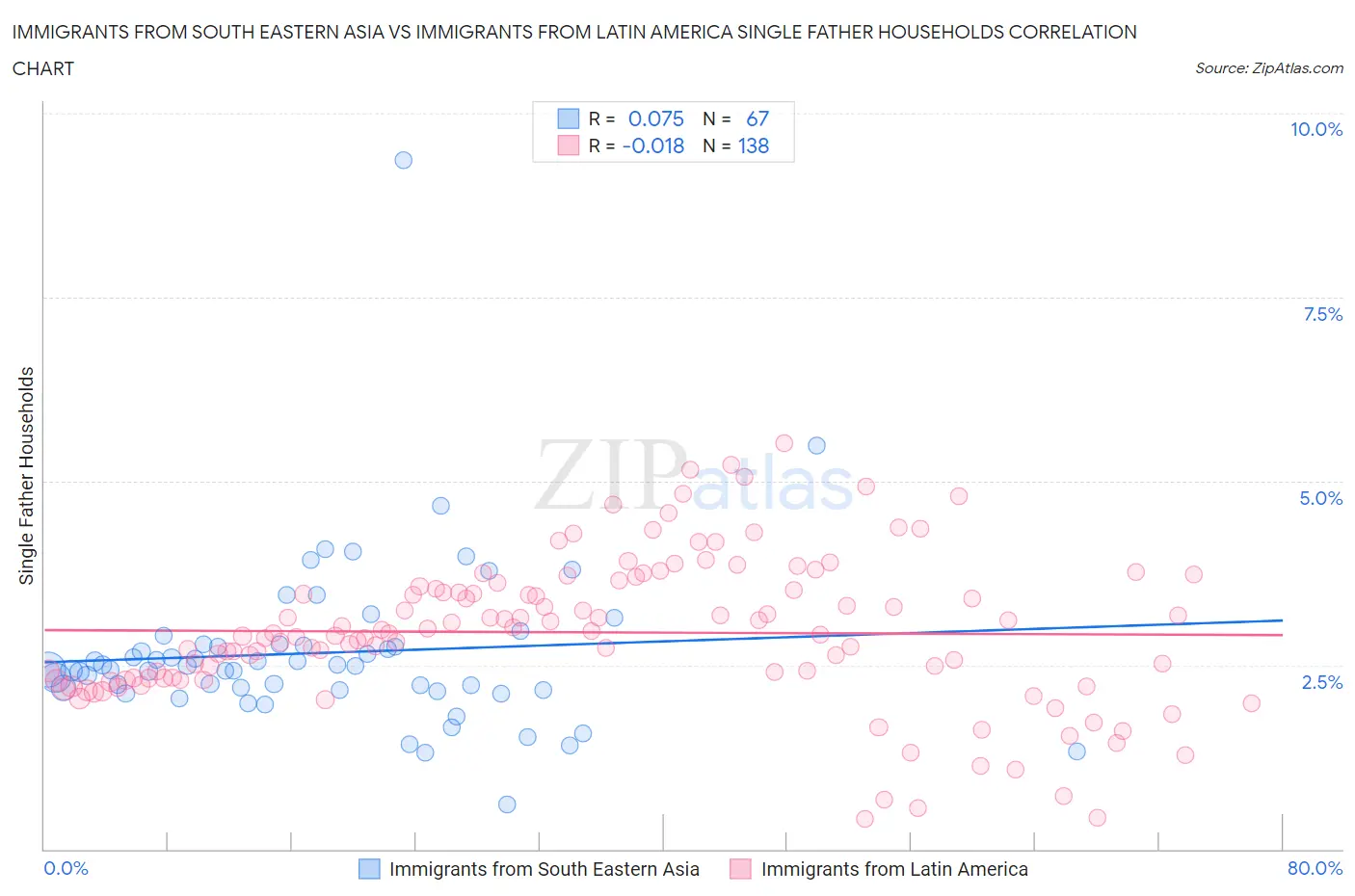 Immigrants from South Eastern Asia vs Immigrants from Latin America Single Father Households