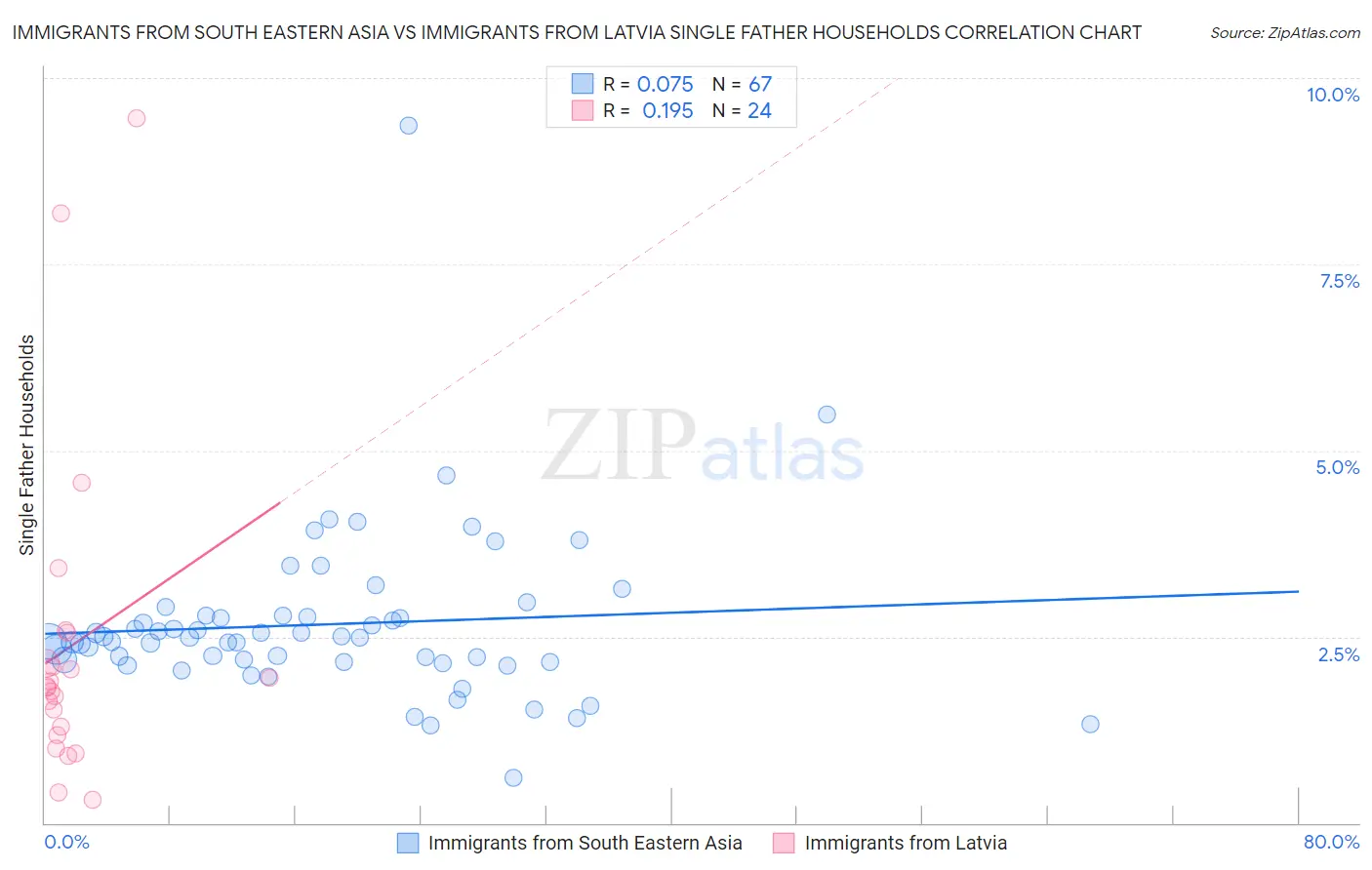 Immigrants from South Eastern Asia vs Immigrants from Latvia Single Father Households