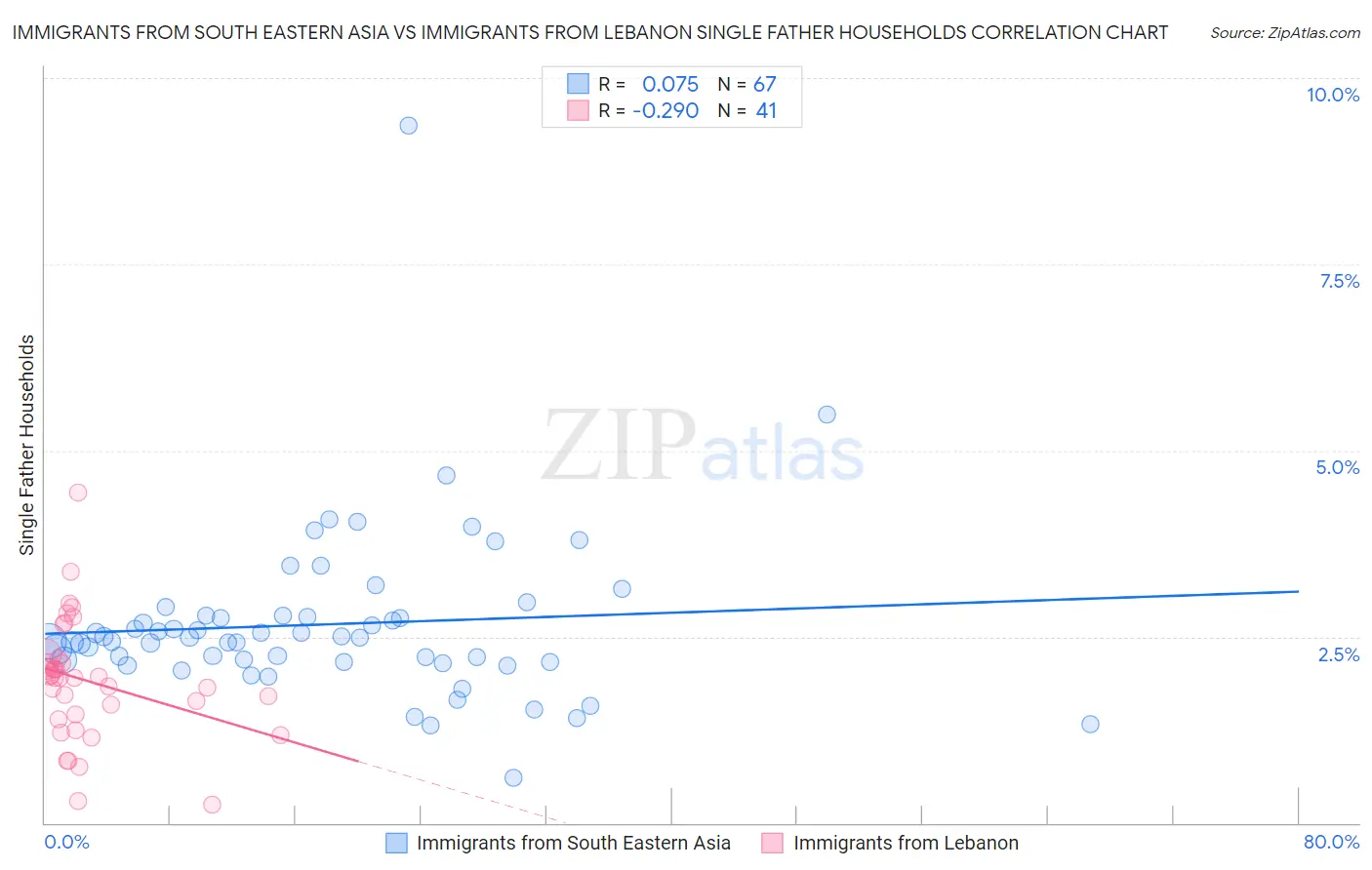 Immigrants from South Eastern Asia vs Immigrants from Lebanon Single Father Households