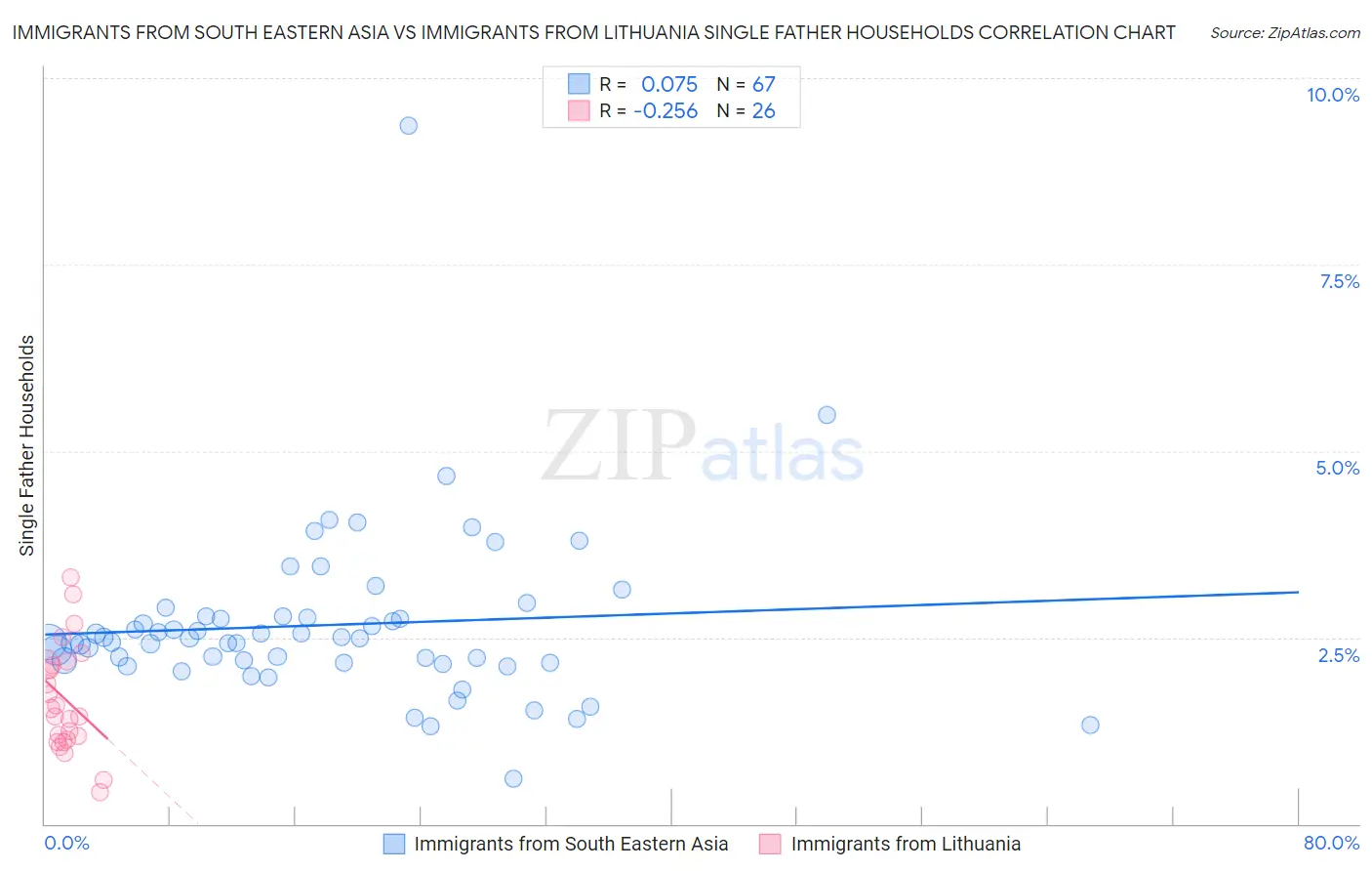 Immigrants from South Eastern Asia vs Immigrants from Lithuania Single Father Households