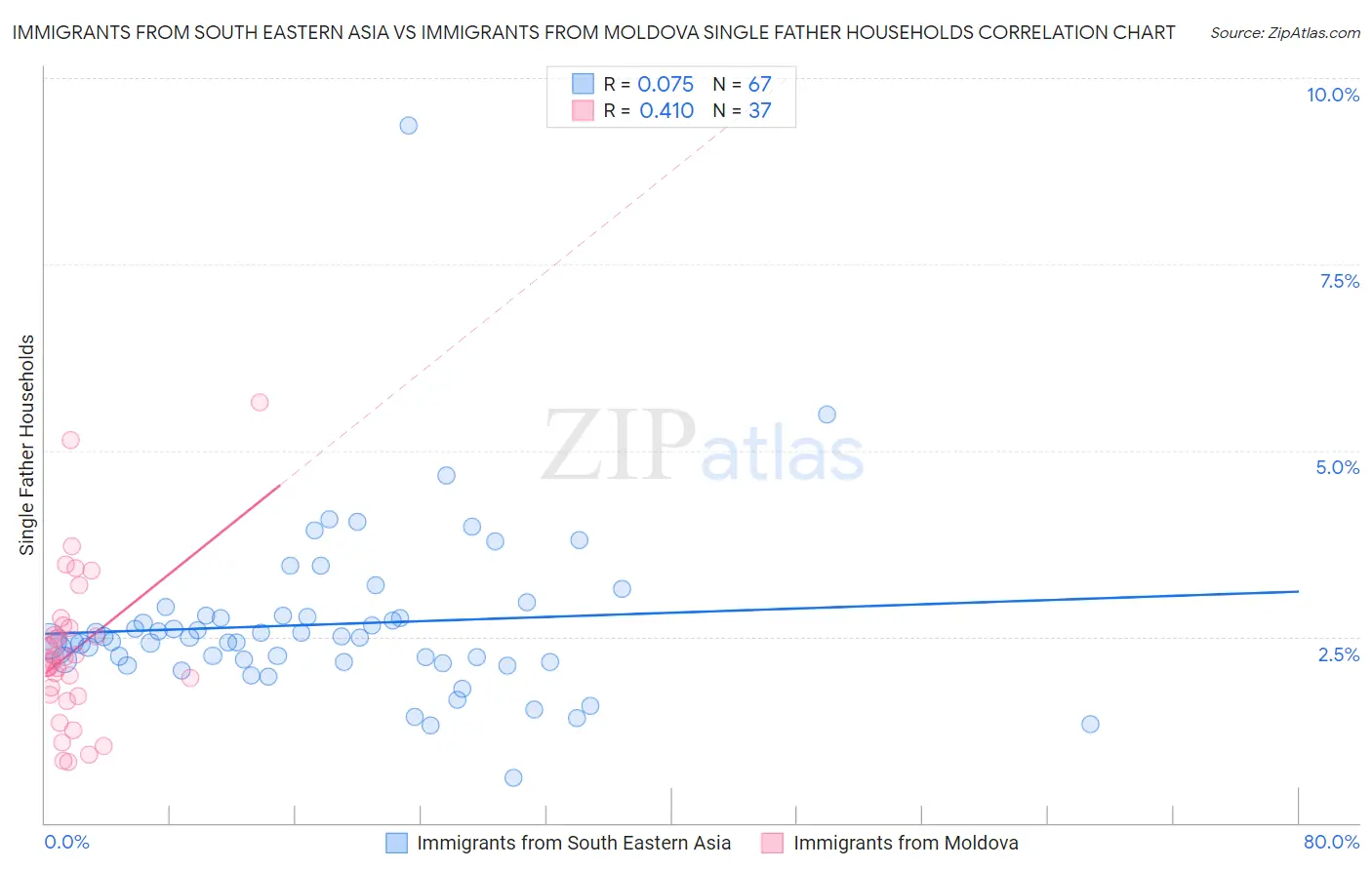 Immigrants from South Eastern Asia vs Immigrants from Moldova Single Father Households