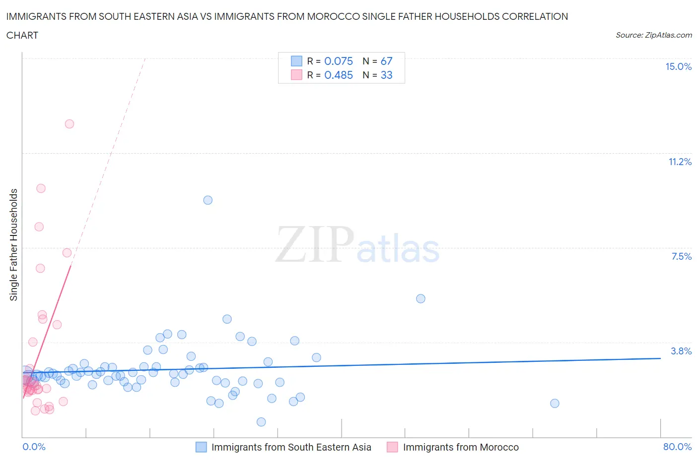 Immigrants from South Eastern Asia vs Immigrants from Morocco Single Father Households