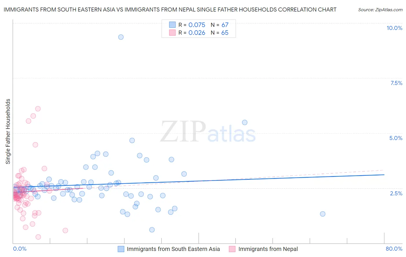 Immigrants from South Eastern Asia vs Immigrants from Nepal Single Father Households